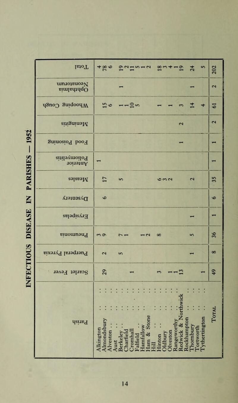 There is now no waiting list of applicants for building licences, but the difficulty of applicants to obtain sites in certain areas is continuing. WATER SUPPLIES The area is covered by three statutory water undertakings : (a) The major portion of the district in the southern and central area by the West Gloucestershire Water Company; (b) A small area in the south by the Bristol Waterworks Company; (c) Five northern parishes by the Gloucester City Council. All stages of the Gloucester Corporation scheme have now been completed. A large proportion of property owners are slow to avail themselves of the supply, and somewhat encouraged by the knowledge that the limit of cost recoverable by the Council if the work is done in default is £20. A survey of properties on the lines of mains is in progress. It involves a great deal of detailed work both by the technical and administrative staff in scheduling, costing, service of notices, pre¬ paring plans and specifications, obtaining tenders and arranging for the work to be put in hand. I reiterate the suggestion made last year that “in any future water scheme it may be advisable to investigate the possibility of laying service connections during the course of mains laying.” The scheme of the West Gloucestershire Water Company to serve the southern and central areas of the district has not yet materialised and this is referred to in my opening remarks. It is most disheartening and exasperating to even contemplate the extremely lengthy and protracted discussions and negotiations which have still not succeeded in bringing into existence this urgently required scheme, and all the time with the knowledge that the estimated cost is increasing as the years go by. Many of our villages, rural houses, agriculture and the future development of the district is seriously affected by this: long delayed scheme. There continue to be eighteen Council Houses at Charfield, Falfield, Rangeworthy and Rockhampton where rain-water tanks provide the sole supply and have to be supplemented by hauling mains water by tanker lorry. During the year 33 samples of water were obtained from 25 sources and submitted for analysis. These samples affected 30 properties. 5 sources were found to be satisfactory; 6 sources were improved by remedial works; 4 sources were unfit and will be remedied by mains water extensions and 10 were remedied by the provision of a mains water supply. Most of the properties not connected with a mains supply obtain water from shallow wells, and the majority of these are polluted.