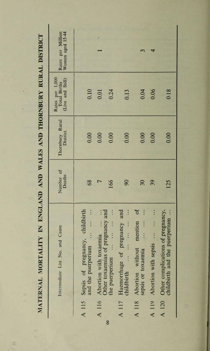 INFECTIOUS DISEASE IN AGE GROUPS — 1953 3 1 632 3 On Over 65 c*o CO 45—65 yrs. 1-< <N 1-* v-H lO 35-44 yrs. rH CO lO 20—34 yrs. CO Tj- T*- T—1 ▼—< ON v—* • 1 <0 1 b LO ^ CN T-H CM IT) O T 2 o ^ V-H CO i—< CM CO O ' CM 30 6—9 yrs. 15 4 12 226 257 4—5 yrs. 1 22 178 o CN 3 yrs. t—• i—< r>. ^ NO 00 2 yrs. r- no 00 C/5 1 u, i , i 9 33 43 Under 1 yr. l r-H CO t—< t-h NO co T—< Age Un¬ known CM *-• Disease Scarlet Fever Enteric Fever Diphtheria Puerperal Pyrexia .. Erysipelas Pneumonia .. Ophthalmia Neonatorum Dysentery .. Anterior Poliomye¬ litis Malaria Whooping Cough .. Measles Meningitis .. Typhoid Food Poisoning Totals 25