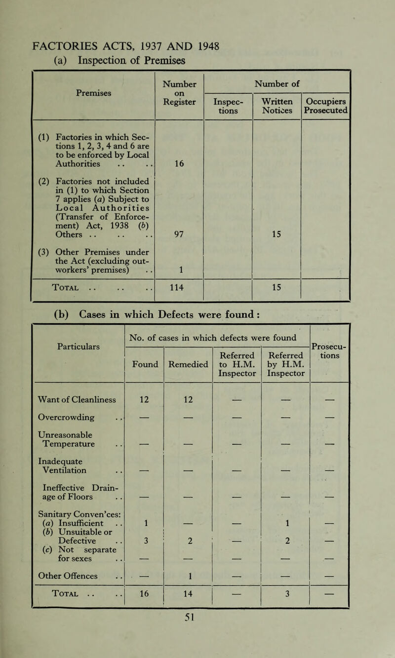 TUBERCULOSIS TUBERCULOSIS Cases remaining on register. Males Females Totals Pulmonary 87 62 149 Non-Pulmonary 22 26 48 109 88 197 METEOROLOGICAL REPORT I have pleasure in submitting meteorological report for the year 1953 and comparison figures for the year 1952 :— Total Rainfall . 1952 33.08 1953 26.56 Monthly Rainfall:— January . 2.18 0.744' February . .65 1.524' March . 2.41 1.075' April . 2.00 3.291' May . 3.81 1.945' June 3.22 1.362' 29