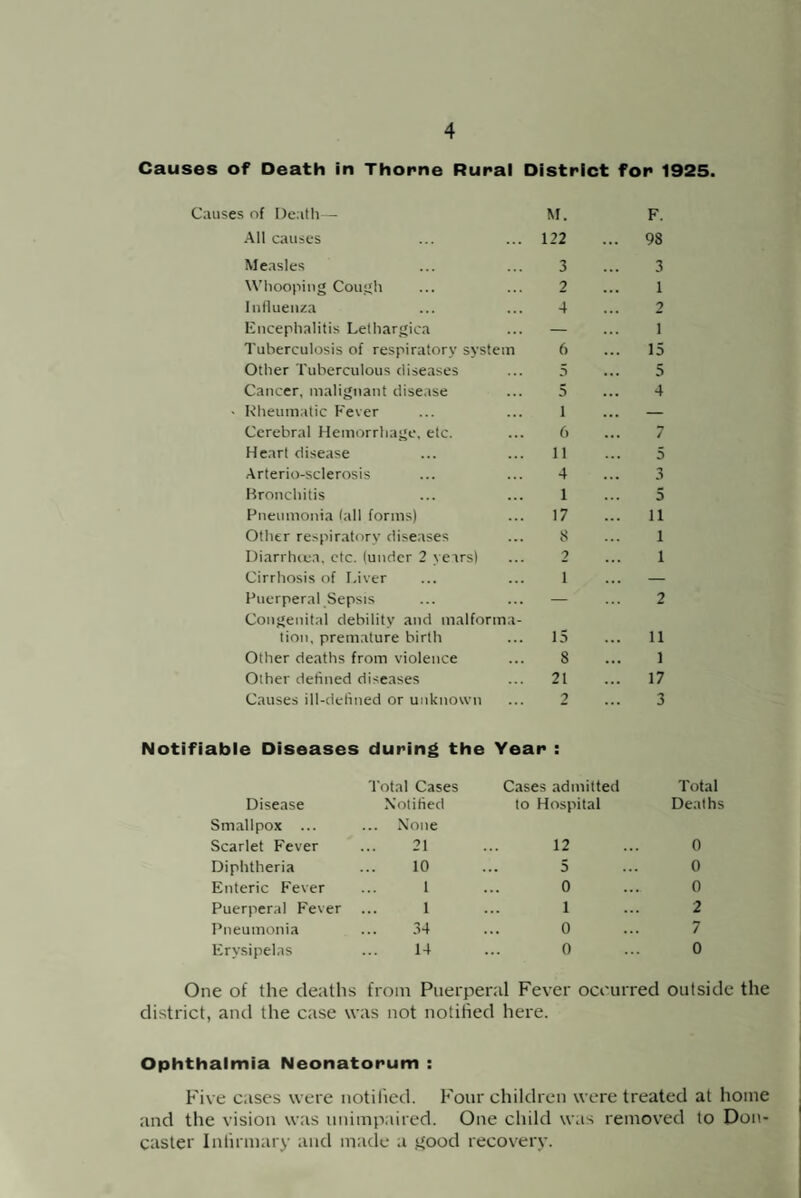 Causes of Death in Thorne Rural District for 1925. Causes of Death— M. F. All causes 122 98 Measles 3 3 Whooping Cough 2 1 Influenza 4 2 Encephalitis Lethargica — 1 Tuberculosis of respiratory system 6 15 Other Tuberculous diseases 5 5 Cancer, malignant disease 5 4 > Rheumatic Fever 1 — Cerebral Hemorrhage, etc. 6 7 Heart disease 11 5 Arterio-sclerosis 4 3 Bronchitis 1 5 Pneumonia (all forms) 17 11 Other respiratory diseases 8 1 Diarrhoea, etc. (under 2 years) 2 1 Cirrhosis of Liver 1 — Puerperal Sepsis Congenital debility and malforma¬ — 2 tion, premature birth 15 11 Other deaths from violence 8 1 Other defined diseases 21 17 Causes ill-defined or unknown ... 2 Notifiable Diseases during the Year : 3 Disease Total Cases Notified Cases admitted to Hospital Total Deaths Smallpox ... Scarlet Fever ... None 21 12 0 Diphtheria 10 5 0 Enteric Fever 1 0 0 Puerperal Fever 1 1 2 Pneumonia 34 0 7 Erysipelas 14 0 0 One of the deaths from Puerperal Fever ocr district, and the case was not notified here. u red outside the Ophthalmia Neonatorum : Five cases were notified. Four children were treated at home and the vision was unimpaired. One child was removed to Don¬ caster Infirmary and made a good recovery.