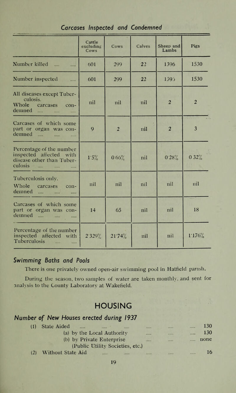 /. Inspection of Dwelling-houses during the year: (1) (a) Total number of dwelling-houses inspected for housing defects (under Public Health or Housing Acts) . 182 (b) Number of inspections made for the purpose . . 197 (2) (a) Number of dwelling-houses (included under sub-head (1> above) which were inspected and recorded under the Housing Consolidated Regulations, 1925 . . 72 (b) Number of inspections made for the purpose . . 76 (3) Number of dwelling-houses found to be in a state so dangerous or injurious to health as to be unfit for human habitation Houses . 17 Caravans . 12 (4) Number of dwelling-houses (exclusive of those referred to under the preceding sub-head) found not to be in all respects reasonably fit for human habitation . 59 2. Remedy of defects during the Year without Service of formal Notices : Number of defective dwelling-houses rendered fit in conse¬ quence of informal action by the Local Authority or their Officers . 8 3. Action under Statutory Powers during the Year : (a) —Proceedings under sections 9, 10 and 16 of the Housing Act, 1936: (1) Number of dwelling-houses in respect of which notices were served requiring repairs . 58 (2) Number of dwelling-houses which were rendered fit after service of formal notices:— (a) By owners . . .. . . 58 (b) By Local Authority in default of owners . nil (b) —Proceedings under Public Health Acts: (1) Number of dwelling-houses in respect of which notices were served requiring defects to be remedied . . 2 (2) Number of dwelling-houses in which defects were remedied after service of formal notices:— (a) By owners . .... 2 (b) By Local Authority in default of owners . nil (c) —proceedings under sections 11 and 13 of the Housing Act 1936: (1) Number of dwelling-houses in respect of which Demolition Orders were made .. . .. . . . nil (2) Number of dwelling houses demolished in pursuance of Demolition Orders . . . ..... nil (d) —Proceedings under sections 12 of the Housing Act, 1936: (1) Number of separate tenements or underground rooms in respect of which Closing Orders were made . nil (2) Number of separate tenements or underground rooms in respect of which Closing Orders were determined, the tenement or room having been rendered fit ..... nil 4. Housing Act, 1936—Part IV—Overcrowding: (a) —1 Number of dwellings overcrowded at the end of the year nil 2 Number of families dwelling therein . nil 3 Number of persons dwelling therein . nil (b) —Number of new cases of overcrowding reported during the year nil (c) —1 Number of cases of overcrowding relieved during the year . nil 2 Number of persons concerned in such cases . nil (d) —Particulars of any cases in which dwelling-houses have again become overcrowded after the Local Authority have taken steps for the abatement of overcrowding . . nil