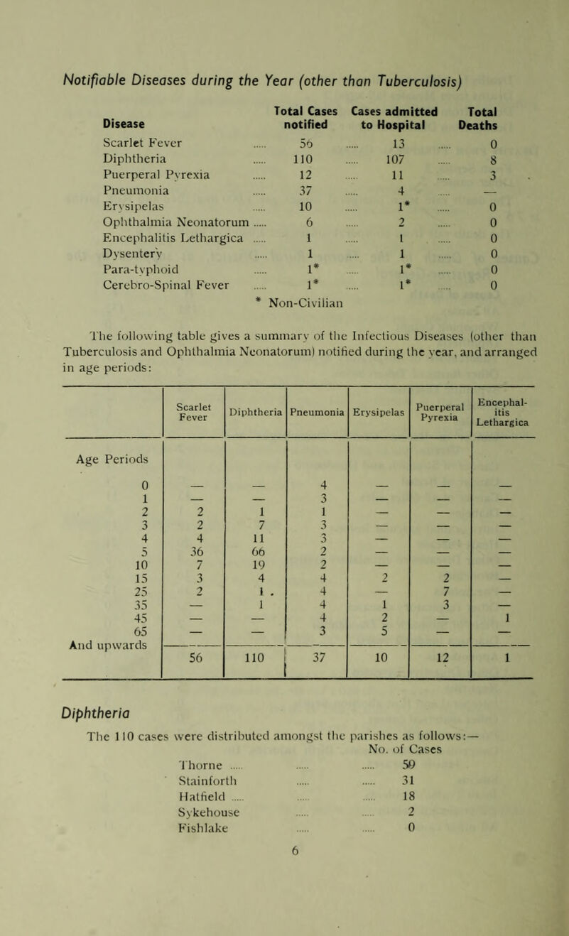 Notifiable Diseases during the Year (other than Tuberculosis) Total Cases Cases admitted Total Disease notified to Hospital Deaths Scarlet Fever 5o 13 0 Diphtheria no 107 8 Puerperal Pvrexia 12 11 3 Pneumonia 37 4 — Ervsipelas 10 1* 0 Ophthalmia Neonatorum. 6 2 0 Encephalitis Lethargica . 1 i 0 Dysenter'y 1 i 0 Para-tvphoid 1* i* 0 Cerebro-Spinal Fever 1* i* 0 * Non-Civilian The following table gives a summary of the Infectious Diseases (other than Tuberculosis and Ophthalmia Neonatorum) notified during the year, and arranged in age periods: Scarlet Fever Diphtheria Pneumonia Erysipelas Puerperal Pyrexia Encephal¬ itis Lethargica Age Periods 0 1 2 4 2 i 3 1 — — — 3 2 7 3 — — — 4 4 11 3 — — — 5 36 66 2 — — — 10 7 19 2 — — — 15 3 4 4 2 2 — 25 2 1 . 4 — 7 — 35 — 1 4 1 3 — 45 — — 4 2 — i 65 And upwards — — 3 5 — — 56 110 37 10 12 i Diphtheria The 110 cases were distributed amongst the parishes as follows:— No. of Cases Thorne . 59 Stainforth 31 Hatfield .... 18 Sykehouse 2 Fishlake 0