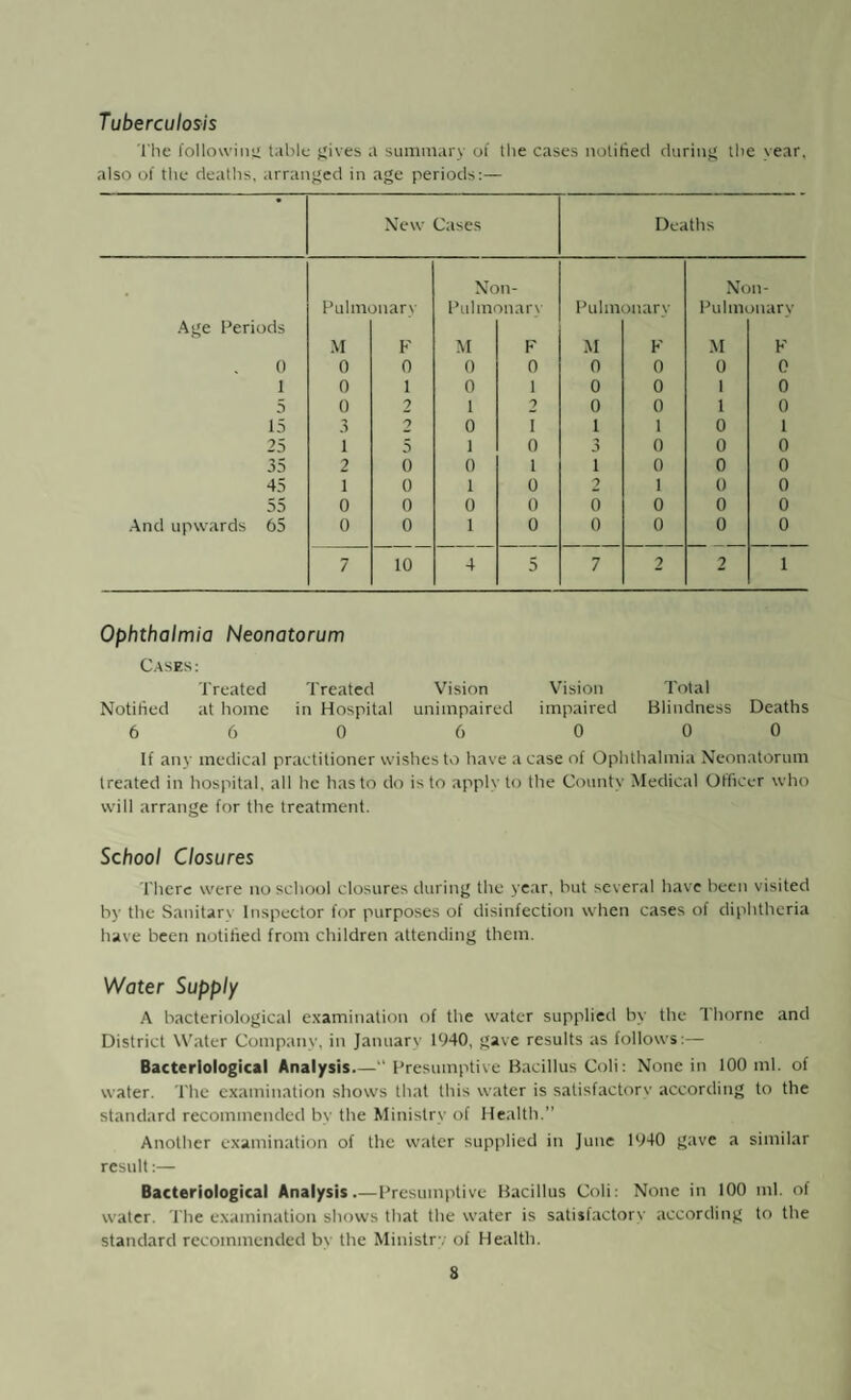 Tuberculosis The following table gives a summary of the cases notified during the year, also of the deaths, arranged in age periods:— New Cases Deaths • Pulmonary Non- Pulmonarv Pulmonary Non- Pulmonary Age Periods M F M F M F M F 0 0 0 0 0 0 0 0 0 1 0 1 0 1 0 0 1 0 5 0 2 1 2_ 0 0 1 0 15 3 2 0 i 1 1 0 1 25 1 5 1 0 3 0 0 0 35 2 0 0 1 1 0 0 0 45 1 0 1 0 2 1 0 0 55 0 0 0 0 0 0 0 0 And upwards 65 0 0 1 0 0 0 0 0 7 10 4 5 7 2 2 1 Ophthalmia Neonatorum Cases: Treated Treated Vision Vision Total Notified at home in Hospital unimpaired impaired Blindness Deaths 6 6 0 6 0 0 0 If any medical practitioner wishes to have a case of Ophthalmia Neonatorum treated in hospital, all he has to do is to apply to the County Medical Officer who will arrange for the treatment. School Closures There were no school closures during the year, but several have been visited by the Sanitarv Inspector for purposes of disinfection when cases of diphtheria have been notified from children attending them. Water Supply A bacteriological examination of the water supplied by the Thorne and District Water Company, in January 1940, gave results as follows:— Bacteriological Analysis_“ Presumptive Bacillus Coli: None in 100 ml. of water. The examination shows that this water is satisfactorv according to the standard recommended by the Ministry of Health.” Another examination of the water supplied in June 1940 gave a similar result:— Bacteriological Analysis.—Presumptive Bacillus Coli: None in 100 ml. of water. The examination shows that the water is satisfactory according to the standard recommended by the Ministry of Health.
