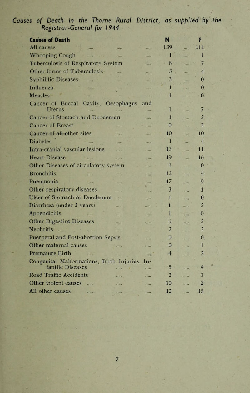 Couses of Death in the Thorne Rural District, as supplied by the Registrar-General for 1944 Causes of Death M All causes 139 Whooping Cough . . . 1 Tuberculosis of Respiratory System . 8 Other forms of Tuberculosis . . 3 Syphilitic Diseases . . . 3 Influenza 1 Measles* .... 1 Cancer of Buccal Cavity, Oesophagus and Uterus 1 Cancer of Stomach and Duodenum . 1 Cancer of Breast . . . 0 Cancer of all-ether sites 10 Diabetes 1 Intra-cranial vascular lesions . 13 Heart Disease 19 Other Diseases of circulatory system . 1 Bronchitis 12 Pneumonia 17 Other respiratory diseases . .... 3 Ulcer of Stomach or Duodenum . ...... 1 Diarrhoea (under 2 years) 1 Appendicitis 1 Other Digestive Diseases 6 Nephritis . _ . . . 2 Puerperal and Post-abortion Sepsis 0 Other maternal causes 0 Premature Birth . -4 Congenital Malformations, Birth Injuries, In¬ fantile Diseases 5 Road Traffic Accidents 2 Other violent causes . . . 10 All other causes . 12 F 111 1 7 4 0 0 0 7 2 3 10 4 11 16 0 4 9 1 0 2 0 2 3 0 1 2 4 * 1 2 15