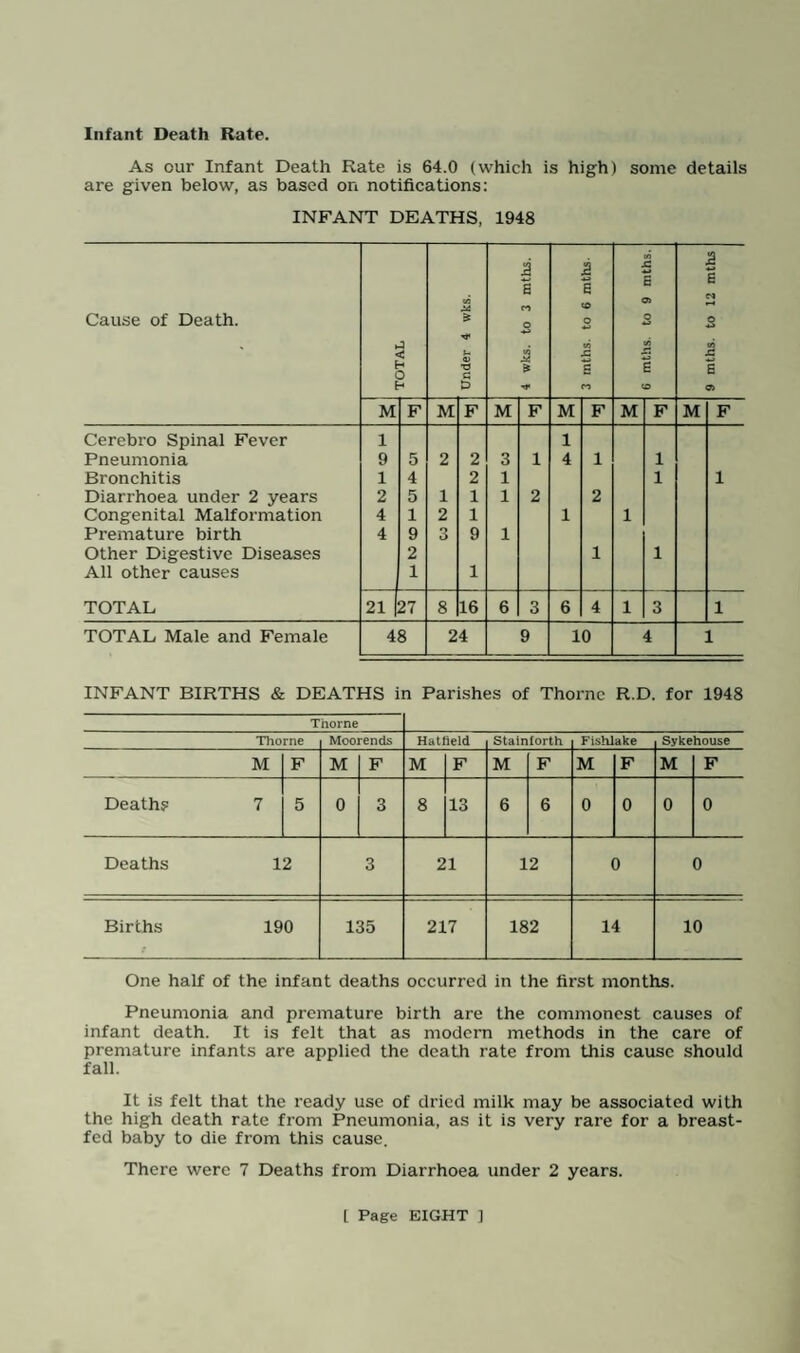 Tuberculosis. Age Periods New Cases Deaths Respiratory Non- Respiratory Respiratory Non- Respiratory M F M F M F M F Under 1 year 0 0 0 0 0 0 0 0 1 and under 5 0 0 2 1 0 0 0 1 5 ft tt 15 1 0 2 2 0 0 1 0 15 ti i y 25 7 6 1 2 1 2 0 1 25 „ „ 35 4 9 0 2 2 3 0 0 35 „ „ 45 2 2 0 0 1 3 0 0 45 ,t tt 55 3 0 0 0 0 0 0 0 55 „ „ 65 2 0 0 0 2 0 0 0 Over 65 0 1 0 0 0 0 0 0 19 18 5 7 6 8 1 2 37 12 14 1 The table above gives a summary of the cases notified during 1948 arranged in age periods. The deaths are given in so far as details have been received. Between the ages of 15 and 45 Tuberculosis is the commonest single cause of death. Of all persons dying between these ages in the Thorne Rural District during 1948 more than one-third died from Tuberculosis.
