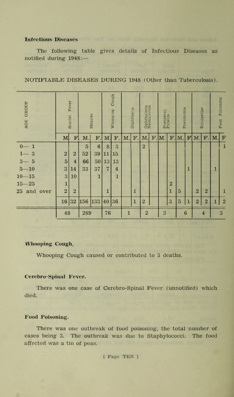 Diphtheria Immunisation. Children immunised against Diphtheria during 1948 are shown in the table given below. Born 1948 Boiti 1947 Born 1946 Born 1945 Born 1944 Born 1939-43 Born 1934-38 Total 10 151 52 12 30 261 72 588 Vaccination. Total number of children vaccinated during 1948 was 7. Health Visiting. The four Health Visitors who were working in the following areas: Mrs. G. E. Daley—Moorends, Hatfield Woodhouse. Miss M. C. Crosley—Dunscroft, Dunsville, Hatfield. Miss M. Ford—Thorne, Sykehouse. Mrs. I. Will—Stainforth, Fishlake. paid the following visits: To Expectant Mothers— (a) First visits ... ... 87 (b) Total visits ... ... 120 To Children under 1 year— (a) First visits ... ... 852 (b) Re-visits ... ... 2,184 (c) Total visits ... ... 3,036 To Children between 1—5 years— (a) First visits ... ... 75 (b) Re-visits ... ... 1,798 (c) Total visits ... ... 1,873 Total visits paid by H.V.’s ... 5,029