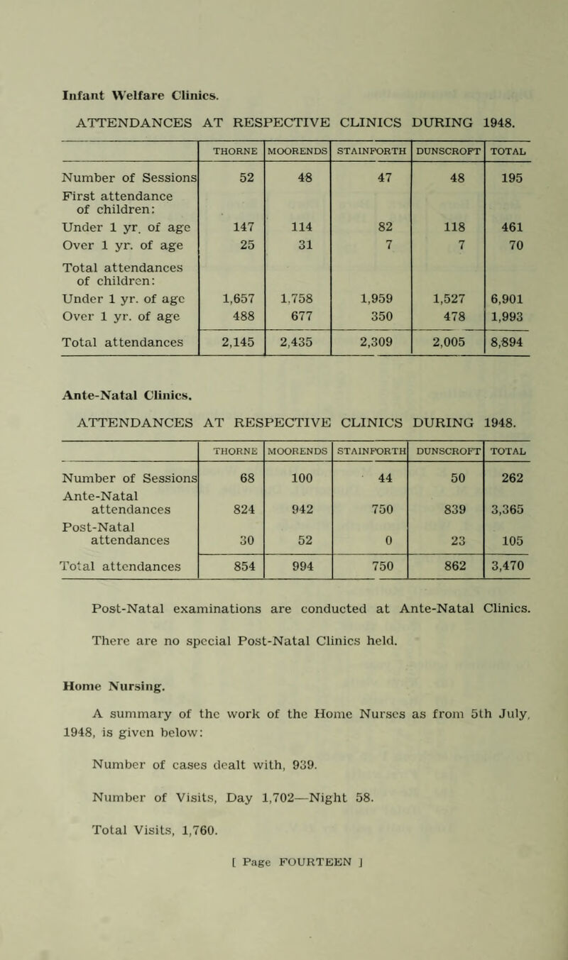 Water Supply. A piped water supply is provided by the Thorne and District Water Company and an estate of 207 houses in Hatfield is supplied from a private borehole, thus— Parish Houses Piped Supply Standpipe Wells Thorne 3497 3186 174 137 Hatfield 1993 1742 33 218 Stainforth 1572 1507 5 60 Fishlake 154 — — 154 Sykehouse 118 — — 118 7334 6435 212 687 Five schemes for the provision of a supply in Fishlakc and Sykehouse and for the extension of the supply in Hatfield, Stainforth and Thorne have been submitted to the Ministry of Health. The results of sampling are as follows— Of the bacteriological examination of samples from mains, 9 were highly satisfactory and 2 satisfactory, from wells two were satisfactory and three unsatisfactory. Chemical analyses proved satisfactory, one of which is given below. MAIN SUPPLY—MOORENDS. Total Solids 20.0 Albuminoid Ammonia .005 Chloride 2.2 Poisonous metals None Nitrites None Total hardness 13.6 Nitrates .70 Permanent hardness 4.6 Free Ammonia .002 Temporary hardness 9.0 This is p.H. water of satisfactory organic quality. 7.2 The following extensions have been THORNE Waterside North Extension 3 Waterside South Extension 3 Land Ends Rd., North Housing Site 4 o Land Ends Rd., South Housing Site o 3 STAINFORTH Oldfield Lane Housing Site 3 HATFIELD Station Road Housing Site 3 Broadway Housing Site 4 3 Total: 3908 396 completed during the year— inch main 416 lineal yards inch main 511 lineal yards inch main 255 lineal yards inch main 276 lineal yards inch main 543 lineal yards inch main 1000 lineal yards inch main 100 lineal yards inch main 141 lineal yards inch main 1062 lineal yards lineal yards of 3 inch main lineal yards of 4 inch main