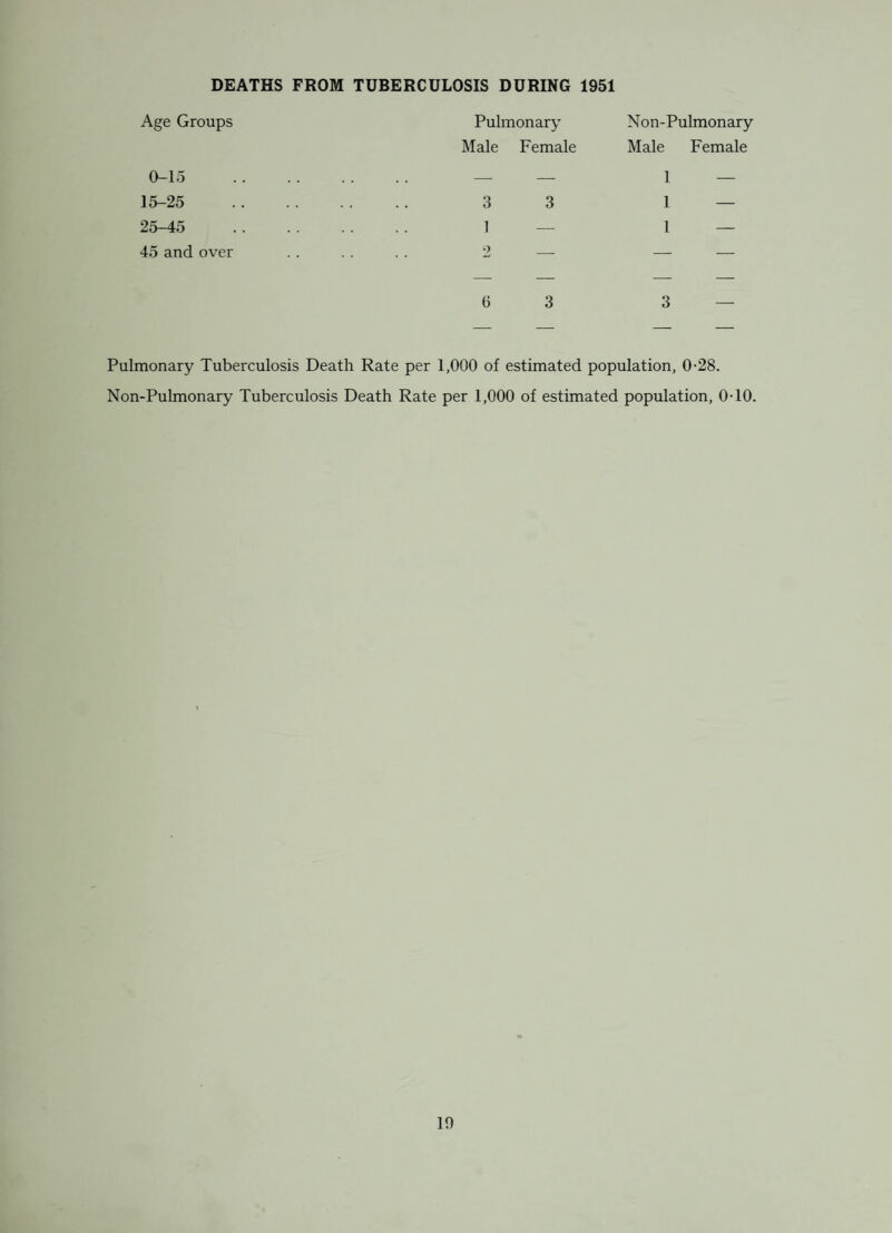 Chemical and bacteriological samples from the mains were were obtained from wells, bores, &c. Thorne satisfactory and various results Parts per million Total Solids .. .. .. .. .. .. .. 300 Chloride .. .. .. .. .. .. .. .. 25 Nitrite .. .. .. .. .. .. .. .. Nil Nitrate .. .. .. .. .. .. .. .. 0T0 Free Ammonia .. . . .. .. .. .. . . 0-01 Albuminoid Ammonia . . .. . . .. . . .. 0-01 Poisonous Metals .. .. .. .. .. .. .. Nil Total Hardness . . .. .. . . .. . . . . 190 Permanent Hardness Temporary Hardness .. . . .. .. . . . . 190 pH. . . 7-4 Alkalinity as CaC03 .. .. .. .. .. .. 320 This is a moderately hard water of good organic purity. SEWERAGE : The approximate state of sewage disposal from dwelling houses is shown thus :— Parish Houses Main Drainage Privy Closets Privy Midden Cesspool Thorne 3708 3370 221 96 21 Hatfield 2150 1876 128 6 140 Stainforth 1677 1577 31 64 5 Fishlake 171 16 40 112 3 Sykehouse 118 — 16 100 2 Total 7824 6839 436 378 171 Public Health Act, 1936 Sec. 47. The following table shows the number of closets converted during the year to the watei carriage system :— Parish Pail Privy Midden Hatfield .. 3 — Thome .. 16 9 Total 19 9 The following is the approximate sanitary accommodation of the district :— No. of dwellings having one water closet on main drainage ,, ,, ,, ,, two water closets No. of water closets constructed in 1951 for new houses Total No. of closets in district Percentage of dwellings on the water carriage system of main drainage Percentage of closets in dwellings on the water carriage system of main drainage Percentage of closets in the district on the water carriage system of main drainage 6280 559 81 9043 84-85 90-1 90-2