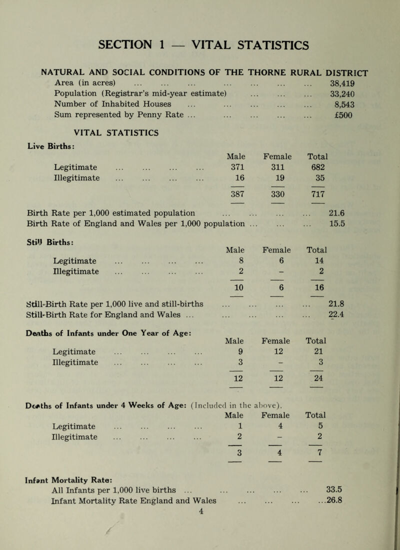 SECTION 2 — INFECTIOUS DISEASES Notifiable Diseases (other than Tuberculosis) during 1953. DISEASE AGE GROUPS < H O H Adm. to Hosp Deaths 0-1 years 1-4 years 5-9 years 10-14 years 15-24 years 25 years Scarlet Fever . 6 11 l 18 2 Whooping Cough . 21 100 34 2 157 4 2 Measles . 11 107 70 1 2 191 2 Acute Pneumonia . 2 9 6 1 17 35 1 15 Dysentery . 2 1 1 2 6 Erysipelas . 4 4 Food Poisoning . 1 2 2 5 2 Ophthalmia Neonatorum . 1 1 Puerperal Pyrexia . 3 3 3 Poliomyelitis—Paralytic . 1 1 2 2 1 * 35 225 124 1 9 28 422 16 18 From the above figures it will be noted that measles and whooping cough still con¬ tribute the major problem due to the fact that they are responsible for much childhood illness and to many permanent after-effects. We have still no satisfactory method of control, although vaccination against whooping cough is still on trial. During the year 34 immunisations against whooping cough were carried out, and of these three contracted whooping cough, consequently, it cannot yet be said that we have a method of protection as certain as that used against diphtheria, where once again it is very pleasing to report the absence of this disease from the above table. TUBERCULOSIS The number of new cases notified during 1953 is as follows: Age Group: Pulmonary M. F. 0— 1 ... 1— 2 ... 2— 5 ... 5—10 ... 10—15 ... 15—20 ... 20—25 ... 25—35 ... 35-45 ... 45—55 ... 55—65 ... 65 and over 16 20 Non-Pulmonary M. F. 3 1 2 2