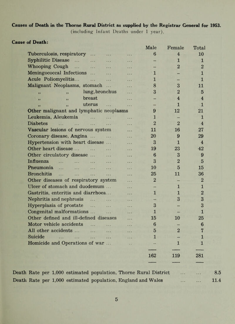 M. F. 1 1 1 1 2 4 6 4 Tuberculosis Death Rate per 1,000 estimated population: ... 0.33 Tuberculosis Death Rate England and Wales ... ... ... 0.20 As mentioned in the introductory letter, the number of notifications of tuber¬ culosis has for the first time shown a fail of 11 from the figure for the previous year. Factors responsible for this welcome change are the improvement in contact tracing, the general improvement in the nutrition standard of the community and the improved housing conditions which are now beginning to have their effect. If this im¬ provement can be maintained, and this is dependent upon the continued prosperity of the mining industry, then the fall in the above figures should continue in the years to come. There has been a slight rise in the number of deaths attributed to this disease which is to be expected from the rise in the number of notifications up to this year. This figure will eventually fall if the tendency of the present year continues. In previous reports I have continually stressed the possibilities of affecting the tubercukisis death rate by the introduction of general B.C.G. vaccination of children. The Ministry of Health has now given sanction for the vaccination of all 13 year old children who have not been in contact with the disease and it is hoped to start this scheme in this area in the near future. SECTION 3 — W.R.C.C. SERVICES CLINIC ARRANGEMENTS (as at 30.6.1954) ANTE-NATAL, POST-NATAL Thome : AND RELAXATION CLINICS Temperance Institute, Thorne Moorends : Friday afternoons 2.0 p.m. to 4.0 p.m. Wesleyan Chapel, Northgate, Moorends Stainforth: Wesleyan Chapel, Church Road, Thursday ,, 1.30 p.m. to 4.0 p.m. Stainforth Dunscroft : Friday mornings 10.0 a.m. to 12 noon Church Hall, Station Road, Dunscroft Hatfield : Wednesday afternoons 1.30 p.m. to 4.0 p.m. Victoria Hall, High Street, Hatfield Monday mornings INFANT WELFARE CLINICS Thome : 10.0 a.m. to 12 noon Temperance Institute, Thorne Moorends : Wednesday afternoons 1.45 p.m. to 4.0 p.m. Wesleyan Chapel, Northgate, Moorends Tuesday ,, Stainforth: Wesleyan Chapel, Church Road, 1.45 p.m. to 4.0 p.m. Stainforth Dunscroft : Wednesday „ 1.45 p.m. to 4.0 p.m. Church Hall, Station Road, Dunscroft Hatfield : Tuesday ,, 1.45 p.m. to 4.0 p.m. Victoria Hall, High Street, Hatfield Monday „ 2.0 p.m. to 4.0 p.m. 9 Age Group: 0—15 15—25 25—45 45 and over ...