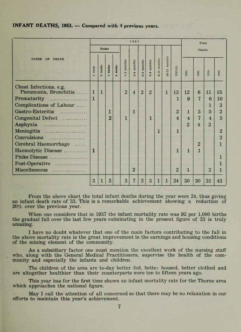 CHILD WELFARE ATTENDANCES Infant welfare clinics are held at premises as shown under the heading “ Clinic Arrangements.” They are all staffed by an Assistant County Medical Officer and 2 Health Visitors, with assistance from voluntary workers. Below are details of attendances in 1953: Number of Children who First Clinic situated at attended Attendance Thorne 270 105 Moorends 205 95 Stainforth 293 132 Dunscroft 291 135 Hatfield (opened 9/2/53) 144 88 1203 555 Total Attendances 988 1660 2463 1569 922 7602 As mentioned in my last report, there was a growing need for a Child Welfare Centre to be established in Hatfield. After lengthy negotiations it was finally agreed that the Centre at the Lindholme R.A.F. Station be closed and a new clinic established in Hat¬ field. This was done on the 9th February, 1953. Notice boards have been-erected outside all clinic premises indicating times and days of clinics. HEALTH VISITING The establishment of Health Visitors for this area is seven. Two newly-qualified Health Visitors were appointed during the year. The areas which these nurses cover are as follows: Area Covered Mrs. I. J. Chappell Miss P. B. Mabbit Mrs. W. Smith \ Miss S. Willett / Miss S. Macphail Mrs. I. Will Dunscroft and small portion of Stainforth. Dunsville, Hatfield, Hatfield Woodhouse, Lindholme, etc. Thome. Moorends and Sykehouse. Stainforth and Fishlake. In addition to the above, one Assistant Health Visitor is employed on tuber¬ culosis, care and after-care work for the whole of the area. Visits made during 1953 are as follows: First Visits Total Visits Expectant Mothers ... ... ... 81 ... 88 Children under 1 year of age ... 698 ... 1820 Children between 1 and 5 years of age - ... 3133 Other cases ... ... ... ... - ••• 1805 779 6846