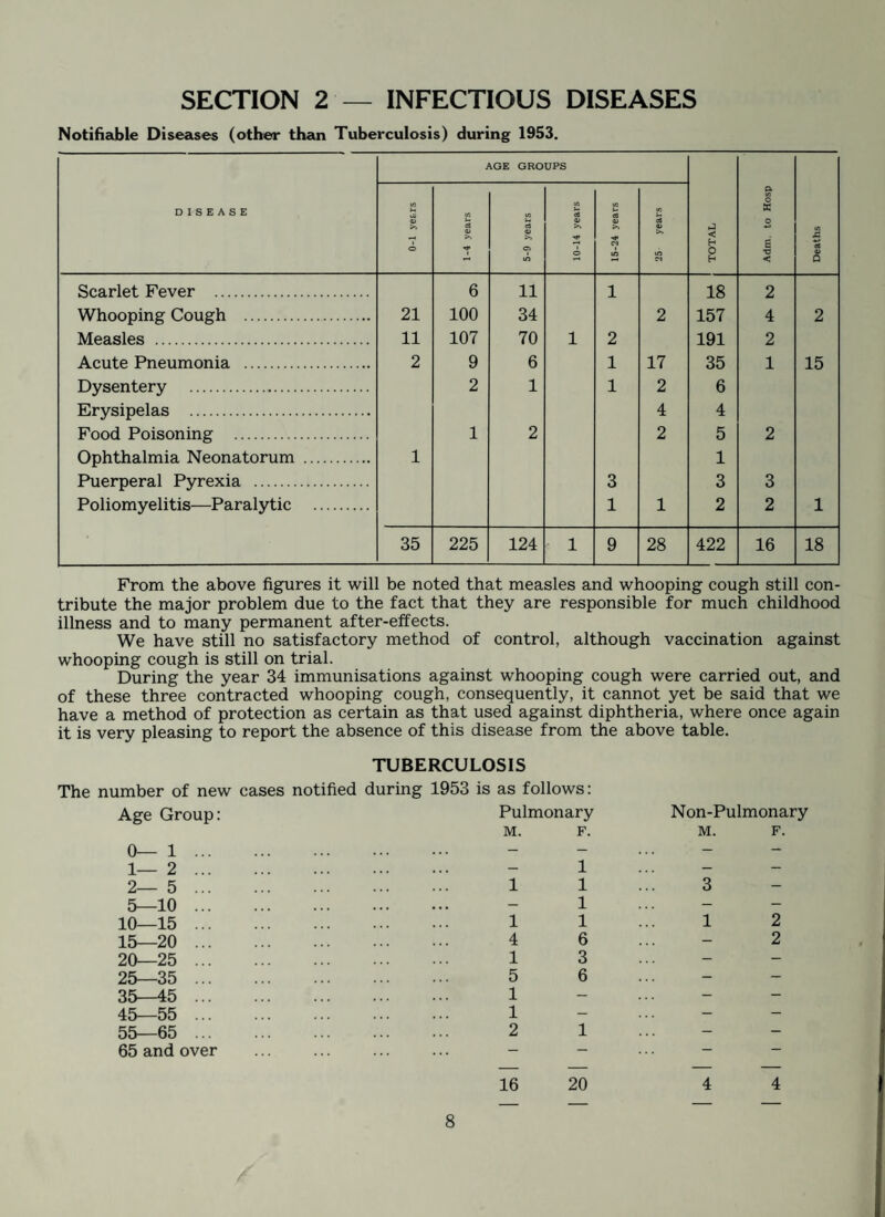 HOME NURSING SERVICE The undermentioned Nurses are employed as at 30/6/1954: Name Mrs. D. Cameron (Queen’s) Mrs. J. Cawthrow (S.R.N.) Mrs. P. Moulds (S.R.N.) Miss A. K. Schuller (Queen’s) Mrs. A. G. M. Wagstaff (S.R.N.) Address 7 Ramskir View, Stainforth 6 Market Place, Thorne 61 Oldfield Crescent, Stainforth 49 High Street, Hatfield 44 The Fairway, Moorends Tel. No. Stainforth 475 Thome 3221 Stainforth 370 „ 375 Thome 2157 During 1953, nurses attended cases as shown below. Details of previous years are also shown for comparison. Number of individual cases 1953 attended 1952 1951 1950 1949 1948 by all nurses ... . 1200 889 696 480 402 N/A Number of visits made . 18085 18553 15821 11738 10093 1760 MIDWIFERY SERVICE The following list shows the midwives practising in this area, all of whom are em- ployed by the West Riding County Council: Name Address Tel. No. Miss R. Autherson 17 Durham Avenue, Thorne Thome 3147 Miss E. Cliffe 5 Millcroft Crescent, Hatfield Stainforth 241 Mrs. M. Davidson 106 Doncaster Road, Hatfield 247 Mrs. E. Gorst 1 Southfield Road, Thorne Thorne 2130 Mrs. S. Kenyon 40 Princess Avenue, Stainforth Stainforth 224 Mrs. V. L. C. Smith “ Relay House,” King Edward Road, Thorne Thorne 3120 Mrs. M. Walker 38 South Road, Moorends „ 3191 Details of work carried out during 1953 are set out below: (i) Number of deliveries— Live Births ... . Still Births ... . 455 10 (ii) Number of women discharged from hospital to care of midwife before the 14th day ... . (iii) Number of times midwives summoned medical aid to their cases (iv) Number of Cases— where Gas and Air was administered ... . where Pethidine was administered 37 163 277 203 Two midwives attended a special course of training in the methods of relaxation. Four midwives are now trained in these methods and special classes are held at the com¬ pletion of each ante-natal clinic. It is very satisfactory to again report that there has been no maternal death during the year. In the report of 1952 attention was drawn to the remarkable rise in the number of births at which facilities for the relief of pain were used. This tendency has continued, and during the present year Gas and Air or Pethidine were used in practically all the domiciliary births. There has been a continued tendency for the administration of Pethidine to replace the Gas and Air machine, probably due to its greater efficiency and ease of administration.