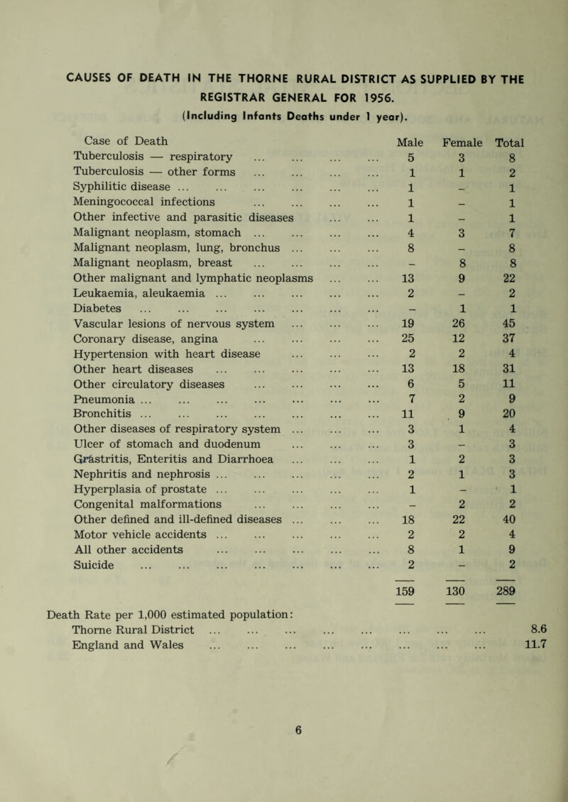 TUBERCULOSIS The number of new cases notified during 1956 was as follows: — Age Group: Pulmonary Non-Pulmonary 2— 4 years 5— 9 years 10—14 years 15—19 years 20—24 years 25—34 years 35—44 years 45—54 years 55—64 years 65—75 years M F 1 1 1 1 1 3 3 2 2 1 4 2 2 1 4 1 3 1 M F 2 1 19 15 1 3 DEATHS FROM TUBERCULOSIS DURING 1956. During the year the following deaths occurred: — Age at Death: 2 months 18 years ... 27 years ... 30 years ... 33 years ... 34 years ... 64 years ... 67 years ... 68 years ... Pulmonary M F Non-Pulmonary M F 1 1 From the above tables it will be noticed that there was a rise in the number of notifications of this disease (38) compared with 28 the previous year. This is accounted for by the number of cases discovered as a result of the visit of the Mass Radiography Unit during the year when 8 active and 30 inactive hitherto unsuspected cases were discovered. It is vitally important that the public should take advantage of these facilities, as early detection gives a much improved chance of cure by modern treat¬ ment. Early treatment is also important as this disease affects people in the prime of their working life when their value to the community is at its highest. 10