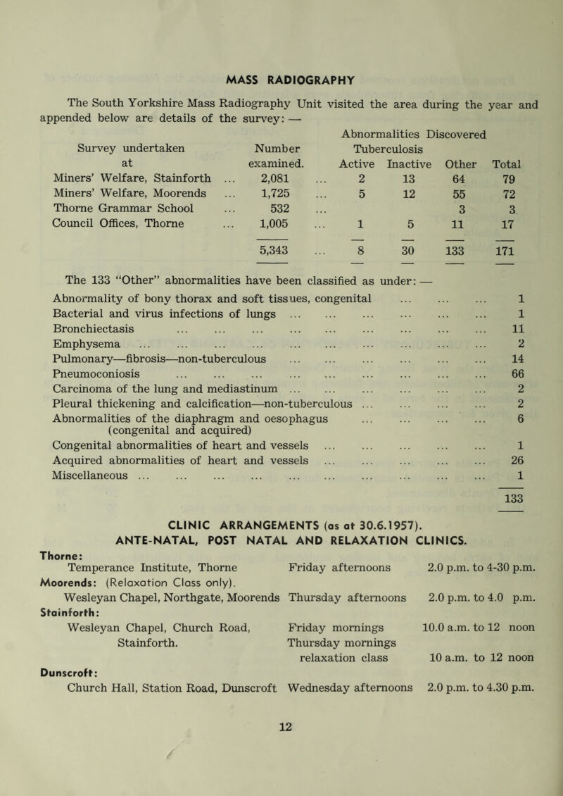 POLIOMYELITIS. In February 1956 the County Council agreed to adopt a scheme of vaccination against poliomyelitis as authorised in the Ministry of Health Circular No. 2/56. Accordingly, arrangements were made in March to approach the parents of all children bom in the area between 1947 and 1954 (total 5,810) to agree to their children being immunised. At the close of the registration period a total of 1,785 children had been registered. Vaccinations commenced in May and continued up to the end of June, when vaccination was suspended on the approach of the poliomyelitis season. The following table gives the number vaccinated according to their year birth: — Complete Courses: 1947 1948 1949 1950 1951 1952 1953 1954 Total Males 11 19 11 11 9 8 10 11 90 Females ... 11 15 11 12 4 8 11 6 78 22 34 22 23 13 16 21 17 168 One Injection Only: Males 2 1 2 3 2 1 1 - 12 Females ... 2 2 3 5 1 2 2 - 17 4 3 5 8 3 3 3 — 29 B.C.G. VACCINATION The County Council Scheme for the B.C.G. vaccination of 13-year-old school children was commenced during the year, and all senior schools in the area were visited. A total of 543 children were offered vaccination and 309 accepted. Of this figure, 255 children received a pre-vaccination tuberculin test of which the following results were found: — (i) Number found positive ... 42 (ii) Number found negative ... 201 (iii) Not ascertained ... ... 12 Of the 201 children found to be negative a total of 199 actually received vaccina¬ tion, none of which were reported to have suffered any complications.