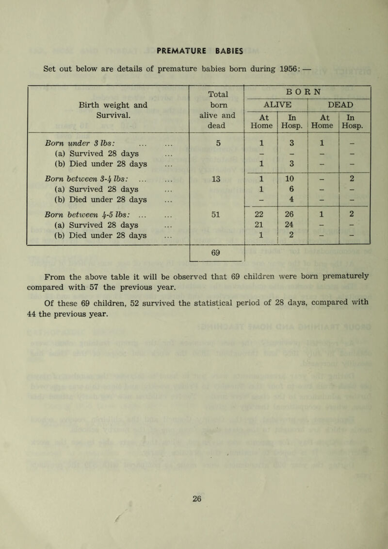 SECTION 2 - INFECTIOUS DISEASES (Notifiable diseases other than Tuberculosis) during 1956. DISEASE AGE GROUPS Adm. to Hosp. Deaths 0-1 years. 1-4 years. 6-9 years. 10-14 years. 15-24 years. 25 & over. TOTAL Confirmed Cases: Malaria . 1 1 Scarlet Fever . 7 13 5 1 1 27 Whooping Cough . 16 49 26 1 92 1 Measles . 12 87 153 17 2 1 272 2 Acute Pneumonia . 3 13 7 3 35 61 9 Dysentery . 34 113 81 34 64 239 565 3 Erysipelas . 1 1 3 5 Food Poisoning . 1 3 4 1 Puerpural Pyrexia . 1 1 2 3 Ophthamlia Neonatorum . 2 2 Poliomyelitis— Paralytic . Non-paralytic . As will be seen from the above table, the incidence of infectious disease was high during the year due to the large increase in the number of cases of dysentery, and here I would draw attention to my remarks on this disease contained in my report for last year; as there stated, we have still no effective measures of control over this condition. As in the previous year, the cases continued to be of a mild nature and cleared up very quickly with modem methods of treatment. Once again no case of diphtheria occurred; the area has been free from this disease now for many years. This can only be due to the success of the scheme of immunisa¬ tion against this disease. Besides the normal immunisation the state of immunity is maintained by the giving of booster doses whilst the children are in school. There was an increase in the incidence of scarlet fever from 7 to 27 cases. This disease is of considerably less importance than was the case ten to fifteen years ago due to its changed type and mildness. This disease has in fact so much altered that the name “Scarlet” is now misleading as it is now rarely accompanied by a well-marked rash. There were no deaths from scarlet fever, as besides being mild the organism res¬ ponsible Sser the haemolytic streptococcus is very susceptible to modem treatment. With some exceptions the statutory notification of infectious disease by general practitioners has been satisfactory, but difficulty occasionally occurs with late notifi¬ cation especially in regard to food poisoning. With this condition early notification is especially important as otherwise investigation and tracing of the cause is rendered very difficult.