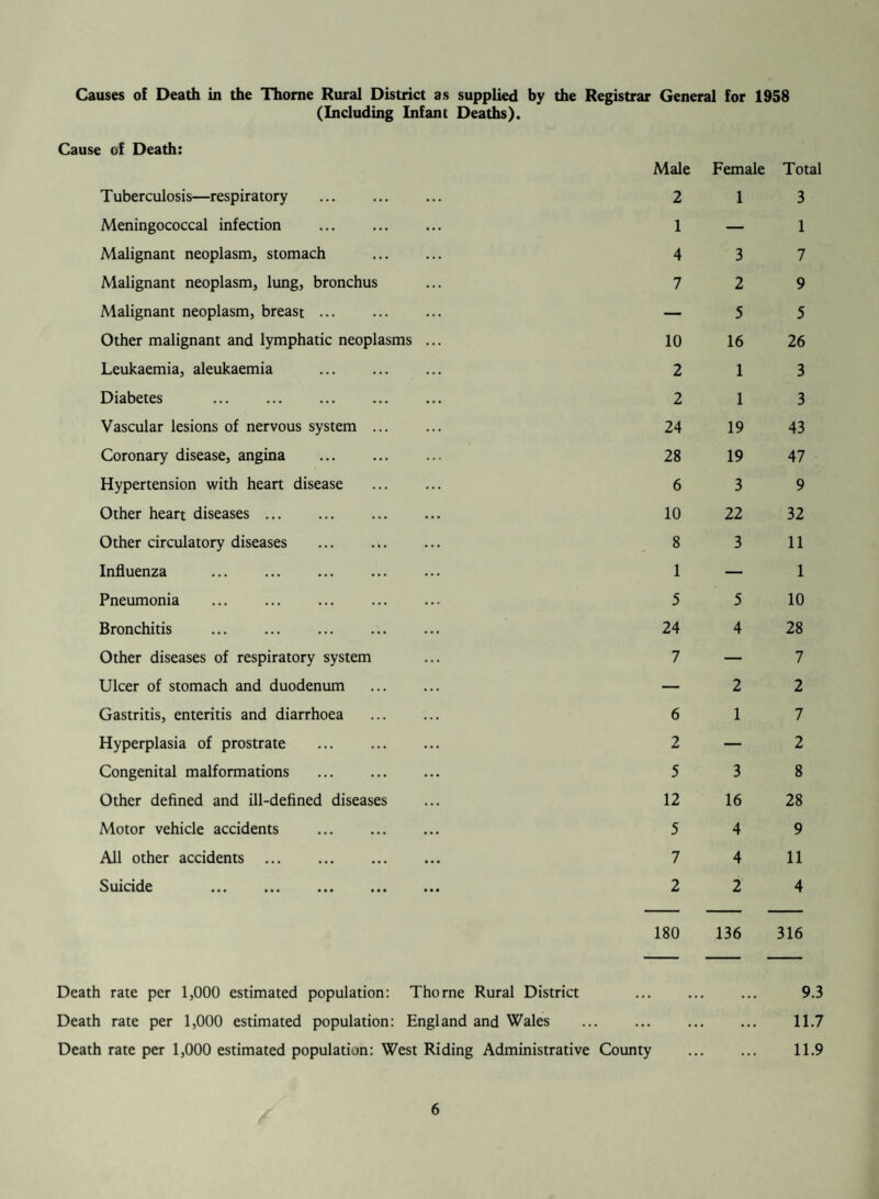 On the admission of a third case from Moorends on the 3rd November enquiries were con¬ ducted with a view to discovering any common factor, with little result. A careful history from the above cases showed that all had been fed on a well-known brand of baby food, and in view of the mention of staphylococci, samples of this food from the households concerned were sent for analysis to the Public Health Laboratory. No action was taken to ban the sale of this food as it was realised that the cases were probably of virus origin. This view was confirmed, as later cases had been fed on other foods. On the 12th and 13th November the deaths of three more children, aged 6 weeks, 6 months and 12 months, were notified to me from the isolation hospital. All had been admitted in moribund condition and died very quickly. All gave a similar history of a few days of mild gastro-enteritis before suddenly developing a rapidly fatal broncho-pneumonia. It was now obvious that we were dealing with a serious infection, especially so as the symptoms preceding the pneumonia were of a mild nature. It was decided that the only hope for any new cases was for early admission into hospital whilst still in the mild phase. Consequently, all practitioners and neighbouring M.O.H.’s were notified, and the Press gave much publicity on advising parents to seek early medical advice. It was also decided at this stage to close temporarily the local child welfare clinics to decrease the possibilities of the spread of infection. The fourth death was notified to the coroner to enable a post mortem to be performed, and specimens obtained for virus identification. Enquiry from local practitioners revealed that a mild gastro-enteritis was prevalent in the area among children and adults; consequently, it was now apparent that we were dealing with a wide¬ spread infection, probably of virus causation, and extremely lethal to young children. The local isolation hospital agreed to take all mild cases without question, and as a result, a further 14 cases were admitted in November followed by 16 in January and February of 1959, Two of the cases admitted in January died from the complicating pneumonia. Three mild cases were admitted in February 1959, after which time no further cases were notified. In addition to the cases admitted to hospital, there were other numerous mild cases attended at home. During the period of the outbreak, the nursing staff were actively engaged in doing the necessary visiting, giving advice to parents on preventing the spread of infection and compiling the investigation reports. The virus research laboratory at Sheffield carried out the necessary virus investigations, and after much work, finally isolated a cytopathic agent from one of the fatal cases. This was proved to be an Echo virus, type 7, and it is considered probably that this was the agent responsible for the above outbreak. Investigation of the baby food samples showed the presence of occasional staphylococci in some specimens, but as later work showed these to be of different phas types it is not thought that this organism played an important role in the epidemic. Finally, a tribute must be paid to the local practitioners who, despite the fact that gastro¬ enteritis is not a notifiable disease, co-operated wholeheartedly with the Public Health Department during the period of the outbreak.