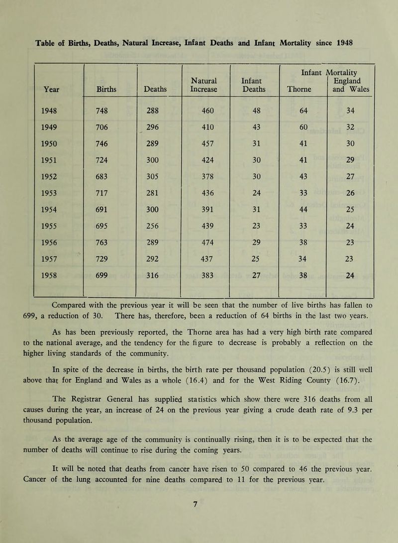 TUBERCULOSIS The number of new cases notified in 1958 are as follows. Shown also for comparison are figures of four previous years’ notifications:— Age Groups New Cases — ALL FORMS 1958 1957 1956 1955 1954 2- 4 years . 1 — 1 — 2 5- 9 years . — 4 3 2 1 10-14 years . 1 2 2 2 4 15-19 years . — 3 8 5 8 20-24 years . 8 — 4 5 4 25-34 years . 8 — 6 5 11 35-44 years . — 5 4 2 9 45-54 years 5 2 2 1 3 55-64 years . — 2 5 5 4 65-75 years — 1 4 1 — 23 19 38 28 46 Of the 23 primary notifications, 15 males and 6 females were suffering from respiratory infection, and 1 female and a male from non-pul monary. From notifications received from hospitals and sanatoria relating to tuberculous patients there were 31 admissions and 28 discharges, as follows:— Hospital Admissions Discharges Adults Children Adults Children Crookhill Hall, Conisbrough 9 — 8 Tickhill Road Hospital, Doncaster 20 — 19 —. Sheffield City General Hospital 1 — — —. King Edward VII Hospital, Sheffield . 1 —• — Montagu Hospital, Mexborough ... — — 1 —