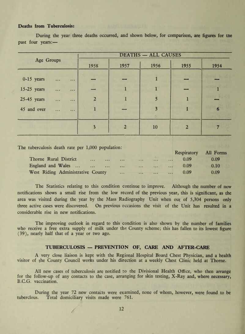 Details of the work carried out by these midwives during 1958 are set out below:_ (i) Number of Deliveries: (a) Still births . 6 (b) Live births. 441 of which a doctor was present at the time of delivery on 32 occasions. (ii) Number of women discharged from Hospital to the care of the Midwife: (a) Before the tenth day . . 56 (b) After the tenth day but before the fourteenth day . 6 (iii) Number of occasions Midwives summoned Medical Aid to their Cases: For pregnancy . 14 During the lying-in ... 11 During labour . 20 For the child . 15 (iv) Number of Patients who received the administration of Gas and Air Analgesia: Pethidine alone . 95 Gas and Air with Pethidene 125 Gas and Air alone ... 96 Trilene alone . 8 Trilene with Pethidine ... 44 Due to shortage of staff the midwives’ relaxation class at Moorends had to be temporarily closed in May 1958. ANTE-NATAL AND POST-NATAL CLINICS Joint ane-natal and post-natal clinics are held in premises shown under “Clinic Arrangements.” It will be noticed that all clinics are shown as at 30th June, 1959, and that now all ante-natal clinics have been merged with the Infant Welfare Clinics. Due to decreasing numbers of patients attending these clinics and attending the general practitioners’ clinics, it was decided to “merge” all ante-natal clinics, and this took place during 1958. Attendance at the clinics in 1958 are as follows:— Ante-Natal Post-Natal Number of Number of women who Total women who Total Clinic situated at attended attendances attended attendances Thorne (merged I/W 19/12/58) . 15 (3)* 106 7 (5)* — Stainforth (merged I/W 29/6/59) ... 36 196 — — Dunscroft (merged I/W 19/11/58) 8 (2)* 40 2 (2)* 2 59 (5)* 342 9 (7)* 2 * Numbers in brackets indicate new patients. DENTAL TREATMENT FOR EXPECTANT AND NURSING MOTHERS Under the County Council Dental Scheme arrangements are made whereby expectant and nursing mothers (the latter up to 12 months from the birth of the child) are offered treatment either by one of the County Council Dental Officers or by a dentist of their own choice. During 1958 the following were provided with dental care:— (i) Number referred for examination: By general practitioners ... ... ... ... ... ... ... 224 By child welfare clinics ... ... ... ... ... ... ... 20 By ante-natal clinics . 11 255 (ii) Known number who received full or part treatment ... ... ... 143 (iii) Known number who failed appointments ... ... ... ... 112