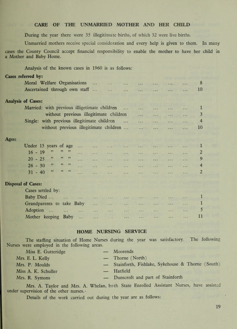 PREVENTION OF DAMAGE BY PESTS ACT, 1949 Report for 12 months ended 31st December, 1960 TYPE OF PROPERTY NON-AGRICULTURAL (1) Local Authority (2) D/houses (inch Council houses) (3) All other (inch busi¬ ness prem¬ ises) (4) Total of Col. (1) (2) & (3) (5) Agricultural 1. Number of properties in Local Authoritys District 23 9130 1063 10216 320 2. No. of properties in¬ spected as a result of:— (a) Notification 5 85 6 96 1 (b) Survey under the Act 18 18 (c) Otherwise ( e. g. when visited pri¬ marily for some other purpose 4 4 3. Total Inspections car¬ ried out incl. inspections 60 3 40 35 435 4 4. No. of properties in¬ spected (in Sect. 2) which were found to be infested by (a) Rats (Major ... (Minor — 35 2 37 1 (b) Mice (Major ... — — — — — (Minor 5 54 4 63 — 4. No. of infested proper¬ ties (In Sect. 4) treated by the L.A. ... 5 89 6 100 1 6. Total treatments car¬ ried out including re¬ treatments 8 89 6 103 1 7. No. of “Block” control schemes carried out ... 2 Inspections and treatment were regularly undertaken on the Thorne, Stainforth and Dunscroft Tips. 34