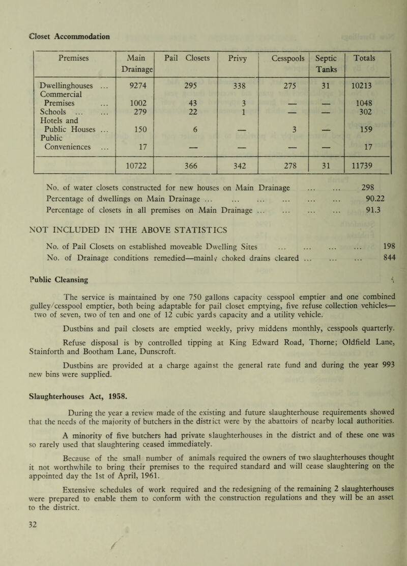 Cases Attended No. of Cases No. of Visits Medical ... 587 18274 Surgical ... 167 2547 Infectious Diseases — — Tuberculosis • • • • • • 33 2459 Maternal Complication ... 2 24 789 23304 Included in the above are: (a) Patients over 65 at first visit ... 328 12797 (b) Children under 5 at first visit ... ... ... 36 345 (c) Patients who received more than 24 visits 71 4521 DOMICILIARY NURSING EQUIPMENT FOR THE SICK Under the County Council care and after-care scheme many items of domiciliary nursing equipment are available to patients being nursed at home. The equipment is loaned from the Divisional Office for a temporary period (renewable every month) upon application being made by the patients General Practitioner or the Home Nurse who may be in attendance. During the year 558 items of equipment were loaned. To give some indication as to the type of equipment issued, details are shown below. Items Bedding—Blankets ... Bedding—Pillows Bedding—Sheets Bed Cradles—All sizes BedPans—All types... Bed Rests Bedsteads—Ordinary Bedsteads—Special ... Commodes Mattresses—All types Open Air Shelters ... Pressure Rings Rubber Bed Sheets ... Urinals—Male and Female ... Walking Aids—Special Types Wheel Chairs Number on loan at 31.12.60 23 10 32 9 50 35 5 4 8 9 1 27 39 40 7 12 Total issues in the year 23 10 32 15 179 63 5 6 12 9 1 66 71 60 10 30 20