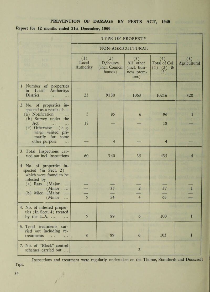 MENTAL HEALTH SERVICE Mental Deficiency Acts 1913-1938 The statutory visiting of patients continued throughout the year by the Social Worker, giving advice and guidance where necessary up to the 31st October 1960, after which the new Mental Health Act of 1959 came into operation. During in the year 3 children were reported to the Authority, two of whom were incapable of receiving education at school and one who required supervision after leaving a special school. The Group Training Class at Snaith, where suitable patients from this area attend, continued throughout the year, and at the end of the year there were 21 patients attending. Two special buses convey the children from and to their homes daily, and school meals are provided. At the end of the year the total known number of mental defectives in the area was 66, three of which were in need of urgent institutional care. 6 patients were accepted for short-stay care at various periods throughout the year, provided in National Health Service Hospitals. Mental Health Trained officers are provided by the Welfare Department to assist in arranging for the hospital admission of mentally ill persons and are available for the home visiting of patients upon the request of General Practitioners. The scheme is still in its early stages but is working very satisfactory and liaison with the various parties concerned is gradually being built up. At the end of the year there were 89 cases known to the department, many of whom were receiving help and guidance by the Social Workers. 28
