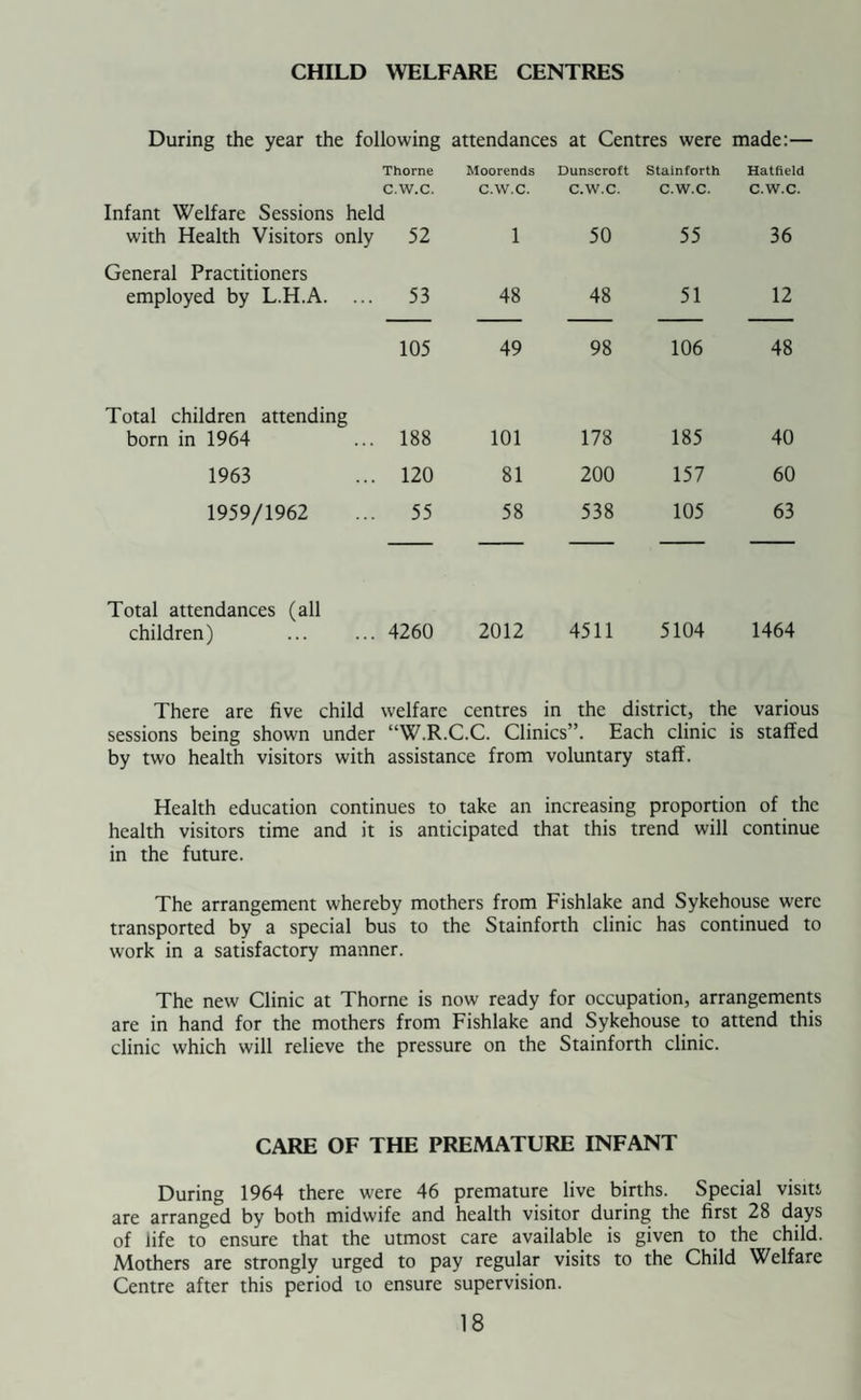 NEW DWELLINGS Completed during the year: (a) By Local Authority ... ... ... ... ... 207 (b) By Private Enterprise . 215 HOUSE PURCHASE AND HOUSING ACT 1959 STANDARD GRANT AID (a) No. of applications for grant aid received during the year 398 (b) No. of applications for grant aid approved during the year . 392 (c) No. of dwellings in which improvements were satis¬ factorily executed during the year ... ... ... 537 WATER SUPPLY A piped water supply is provided to the greater part of the district by the Doncaster and District Joint Water Board. The supply to all dwellings is shown thus:- Parish Houses Piped Supply Standpipe Wells l'horne ... . 4871 4745 78 48 Hatfield . 3239 3175 26 38 ' Stainforth 2167 2148 2 17 Fishlake 196 156 — 40 Sykehouse . 133 86 — 47 10606 10310 106 190 The percentage of dwellings with a piped supply is 97.2 — including standpipes 98.1. DRAINAGE AND SEWERAGE The approximate state of disposal from dwellinghouses is shown thus:- Parish Houses Main Drainage Pall Closets Middens Privy Cesspools Septic Tanks Thorne . 4871 4682 96 4 83 6 Hatfield . 3239 3038 55 7 138 1 Stainforth 2167 2118 20 9 19 1 Fishlake 196 — 73 5 89 29 Sykehouse 133 — 82 8 25 18 Totals . 10606 9838 33 354 55 44