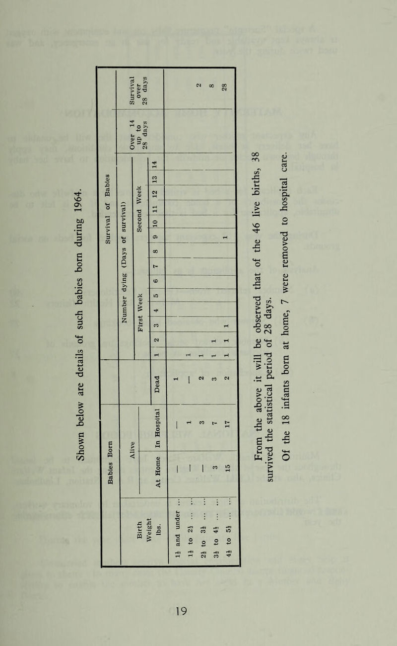 PREVENTION OF DAMAGE BY PESTS ACT 1949 Report for 12 months ended 31st December, 1964. TYPE OF PROPERTY (5) Agricul¬ tural Non-Agricultural (1 Local Authority (2) Dwelling Houses (inc. Council Houses) (3) All other (including Business Premises) (4) Total of Cols. (1) (2) & (3) (i) Number of properties in Local Authority's District 23 10294 886 11203 312 (ii) Total number of proper¬ ties inspected as a result of notification 4 212 15 231 4 Number of such proper¬ ties found to be infected by:- Common Rat Major Common Rat Minor 1 144 15 130 4 Ship Rat Major — — _ _ — Ship Rat Minor — — — — House Mouse Major — — _ _ — House Mouse Minor 3 98 — 101 — (iii) Total number of proper¬ ties inspected in the of survey under the Act 19 17 36 3 Number of such proper¬ ties found to be infested by:- Common Rate Major Common Rate Minor 4 3 7 1 Ship Rate Major _. — — — — Ship Rat Minor — — — — — House Mouse Major _ _ _ _ — House Mouse Minor — 47