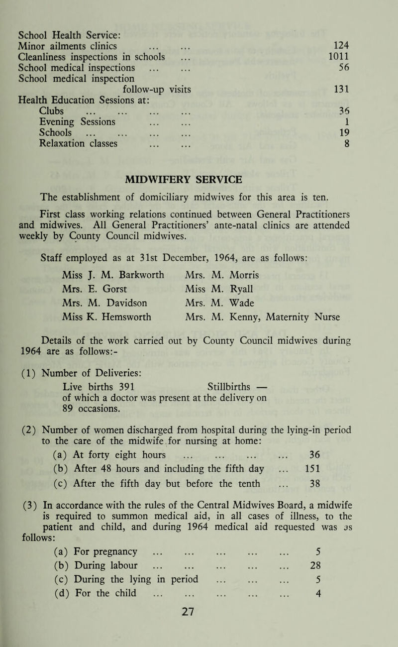 Deaths of Infants Under 1 Week of Age: Male Female Total Legitimate . 7 4 11 Illegitimate . ... — 1 1 7 5 12 Infant Mortality rate per 1,000 live births ... ... ... 28.3 Infant Mortality rate for England & Wales ... ... ... 22.2 Infant Mortality rate of West Riding Administrative County ... 20.3 Maternal Mortality Rate: Thorne Rural District ... — England & Wales ... ... 0.25 West Riding Administrative County 0.40 Causes of Death in the Thorne Rural District as Supplied by the Registrar General for 1964 (including Infant Deaths) Causes of Death: Male Female Total Tuberculosis, Respiratory 2 — 2 Syphilitic Disease 1 — 1 Malignant Neoplasm, Stomach . 6 1 7 Malignant Neoplasm, Lung, Bronchus 14 3 17 Malignant Neoplasm, Breast ... — 4 4 Malignant Neoplasm, Uterus . — 6 6 Other Malignant and Lymphatic Neoplasms 26 18 44 Leukaemia, Aleukaemia — 1 1 Vascular Lesions of Nervous System 19 27 46 Coronary Disease, Angina 47 20 67 Hypertension with Heart Disease 4 2 6 Other Heart Disease 11 15 26 Other Circulatory Disease . 10 8 18 Influenza 2 1 3 Pneumonia 9 2 11 Bronchitis 12 6 18 Other Diseases of Respiratory System 3 2 5 Ulcer of Stomach and Duodenum 1 — 1 Gastritis, Enteritis and Diarrhoea 2 — 2 Nephritis and Nephrosis — 3 3 Hyperplasia of Prostate 4 — 4 Congenital Malformations 4 4 8 Other defined and Ill-Defined Diseases 13 12 25 Motor Vehicle Accidents 7 2 9 All other Accidents . 3 5 8 Suicide 1 1 2 201 143 344 Death rate per 1,000 population: Thorne Rural District 9.3 West Riding Administrative County 11.5 England & Wales 11.3