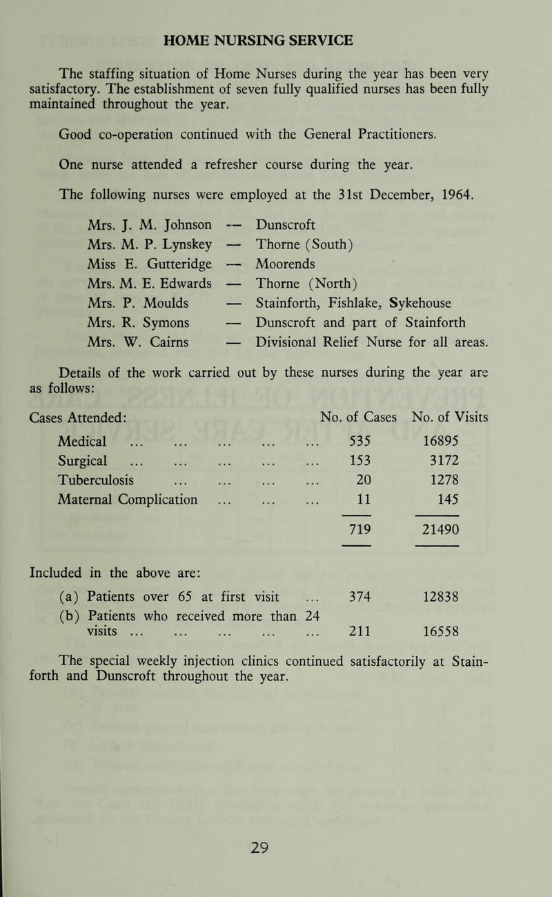 TUBERCULOSIS The numbers of new cases notified in 1964 are as follows. Shown also for comparison are figures of four previous years. New Cases — ALL FORMS Age Groups 1964 1963 1962 1961 1960 0- 4 years — — — 4 — 5- 9 years — 1 — 3 1 10-14 years — — 1 1 1 15-19 years — — — 1 2 20-24 years 1 1 2 3 1 25-34 years — 5 5 5 1 35-44 years 3 3 — 3 — 45-54 years 2 2 1 2 1 55-64 years 3 3 3 2 1 65-75 years 3 1 1 2 5 12 16 13 26 13 Of the 12 primary notifications, 9 males and 2 females were suffering from respiratory infection, and 1 female from non-respiratory infection. From notifications received from hospitals and sanatoria regarding tuberculous patients, there were 6 known admissions and 3 known dis¬ charges as follows:— Hospitals Concerned Admissions Discharges Adults Children Adults Children Tickhill Road Hospital 6 — 3 —