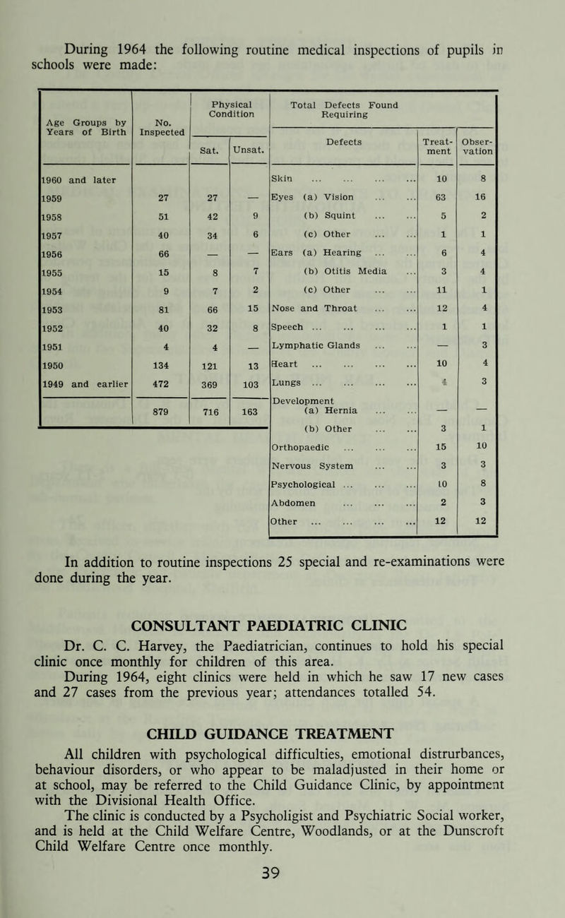Smallpox Vaccination against smallpox is offered to the parents or guardians of all children during their first few months of life when the Health Visitor visits the home to see the new baby. Children whose parents accept are invited to attend the Child Welfare Centre or their own General Practitioner, depending on the parents’ wishes. From the figures below can be seen the number of children who received protection when comparing previous years’ figures. It must be remembered the 1962 figures were in consequence of the Bradford smallpox outbreak. Primary Vaccination 0 — 5 years . 1964 1963 1962 1961 1960 ... 118 73 594 167 191 5 — 14 years 3 8 1420 16 10 15 years plus . 3 — 1136 13 14 Re-Vaccination 124 81 3150 196 215 0 — 5 years . 14 2 9 — — 5 — 14 years . — — 246 1 1 15 years plus . — — 505 4 13 14 2 760 5 14 Total vaccinations for year ... 138 83 3910 201 229 DIPHTHERIA, WHOOPING COUGH AND TETANUS The following figures show the number of immunisations throughout the year, together with previous years for comparison. Primary Courses 0 — 5 years . 1964 512 1963 734 1962 455 1961 686 1960 474 5 — 15 years . 292 14 24 497 456 804 748 479 1183 930 Refresher or Booster injection 396 348 75 217 626 During 1964 the parents of each child born in the area, together with as many known new babies arriving in the area, were written to requesting their co-operation to ensure their child received the necessary protection against diphtheria, whooping cough, tetanus and smallpox. Parents were also provided with special “personal record card” in a plastic folder for their own use in recording dates when baby received the various injections. 35