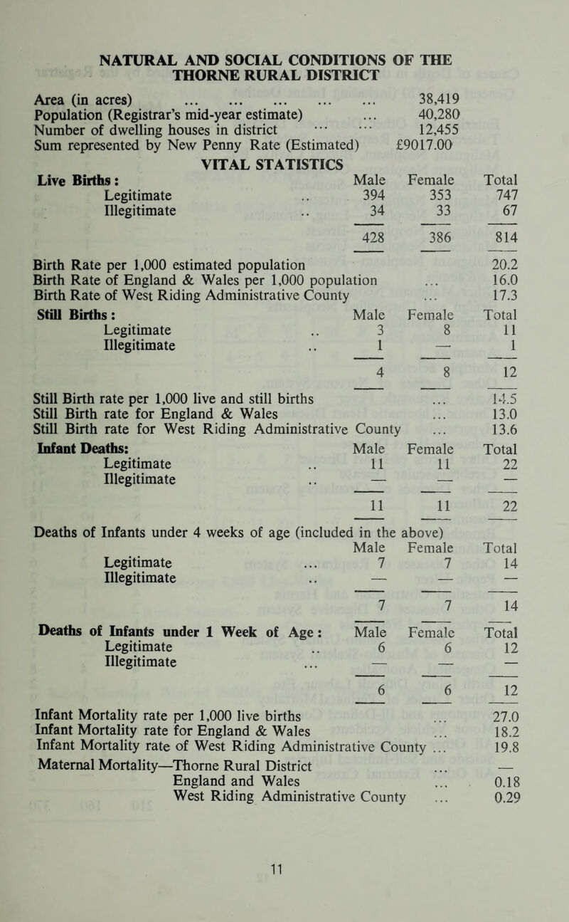 SCREENING FOR THE PREVENTION OR EARLY DETECTION OF CANCER OF THE CERVIX Cervical Cytology The County Council provides a service for the collection of cervical smears for cytological diagnostic investigation by hospital authorities. The service is available to all women at risk. The County Council provides a service for the examination of the breasts of women who attend for cervical smears and for instruction in self examination. The sessions available have been adequate during the year. The following information was recorded during 1970 : Thorne Stainforth c.w.c. c.w.c. No. of sessions . 5 4 Patients attending for first time . ... 69 53 Total smears taken . ... 70 53 Patients with positive smear . Patients referred to G.P. for . . . - — ? breast tumour . — — Patients on waiting list at 31.12.70 ... 10 4 CHIROPODY SERVICE The County Council scheme covers persons of pensionable age, physically handicapped persons and expectant mothers. Each patient is allowed to have six treatments in a period of one year and for patients who, for medical reasons, cannot attend the various centres for treatment, provision is made for domiciliary treatment. One Voluntary Association administers a clinic on behalf of the County Council. Details of patients attending for treatment during the year are as follows : Clinic Sessions Patients Treatments Given At Clinic | At Home 1 At Clinic | At Home 1 W.R.C.C. Clinics at : Stainforth Child Welfare Centre 83 200 63 779 302 Dunscroft Child Welfare Centre 52 107 62 405 239 Thorne Child Welfare Centre Voluntary Association : 103 199 95 830 390 Moorends O.P.A. 71 131 41 602 174 309 637 261 2616 1105 All cases for domiciliary treatment are personally visited by the Health Visitor before being approved, and periodically reviewed. 46