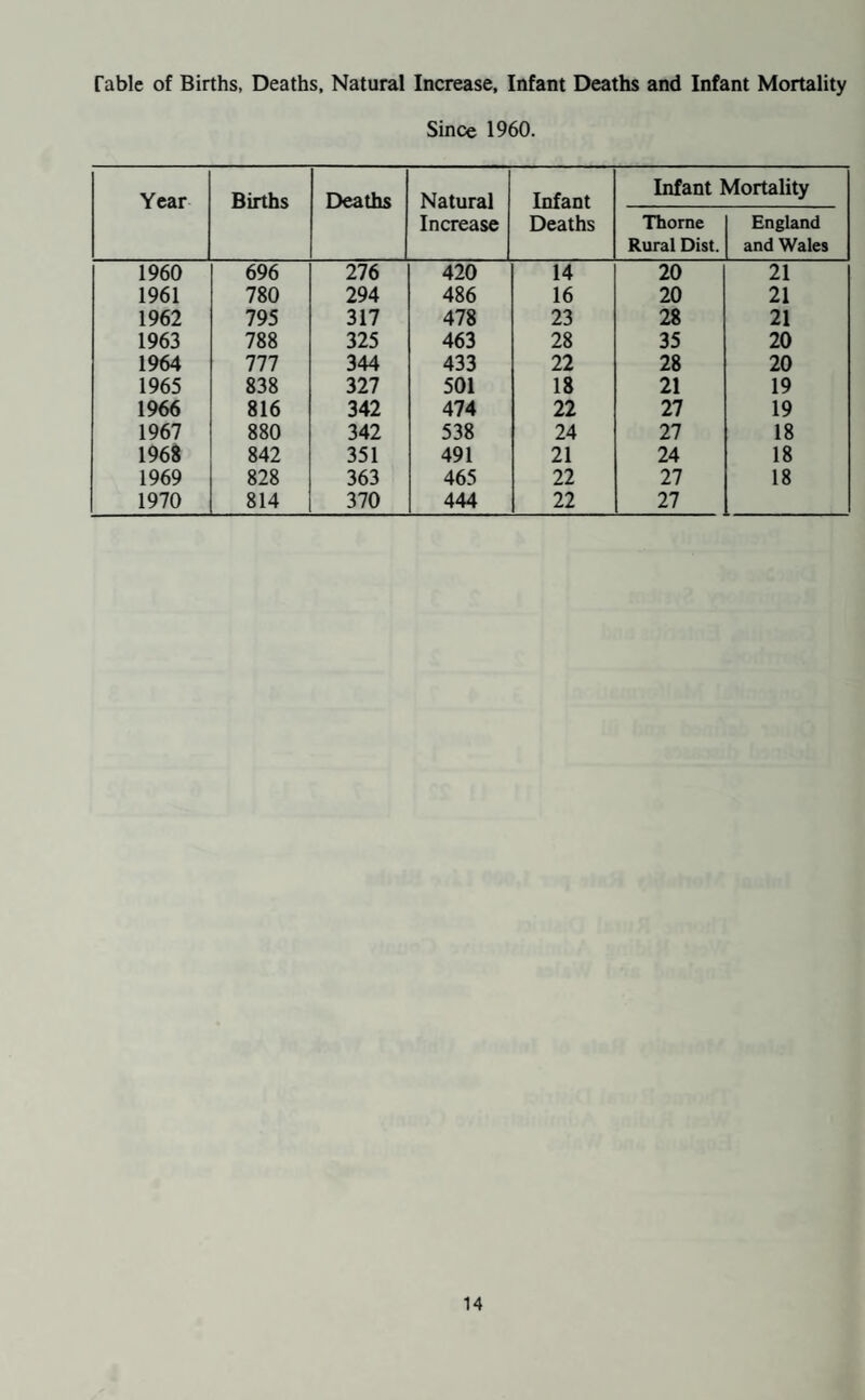 During 1970 the following routine medical inspections of pupils in schools were made: Physical Condition Total Defects Found Requiring Age Groups by Years of Birth No. Inspected Sat Un¬ sat. Defects Treat¬ ment Obser¬ vation 1966 and later 85 81 4 Skin 2 — 1965 462 422 40 Eyes (a) Vision 25 1 1964 429 374 55 (b) Squint 7 1 1963 197 169 28 (c) Other — — 1962 84 80 4 Sars (a) Hearing 25 . 1 1961 54 51 3 (b) Otitis Media 5 — 1960 52 49 3 (c) Other — — 1959 58 55 3 Nose and Throat ... 2 — 1958 14 14 — Speech — 1 1957 — — — Heart 12 — 1956 102 89 13 Lungs 4 — 1955 and earlier 137 119 18 Development | 1674 1 1503 171 (a) Hernia 5 — (b) Other — — Orthopaedic 6 — Nervous System 3 — Psychological 11 — Abdomen 2 — Other 60 — In addition to routine inspections, 74 special and re-examinations were done during the year. The routine medical inspections were carried out at 10 schools and undertaken by 4 part-time general practitioners employed by the authority in 109 sessions. The special and re-examinations were undertaken by a Departmental Medical Officer of the CountyCouncil from theDoncaster and GooleDivisions. Infestation with Vermin Health Visitors visit schools once quarterly for the purpose of examining pupils for head and body infestation. During the year 15,203 examinations were made, from which 152 pupils were found to be infested.
