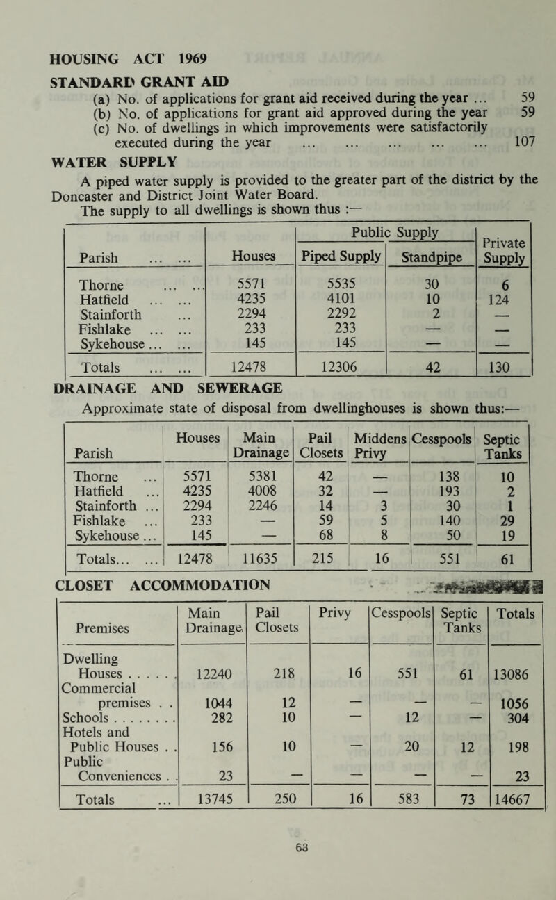 CONVALESCENT HOME TREATMENT The County Council, under the care and after care scheme, provides for patients of all ages convalescence for those in need, and whom it is felt after such a period of convalescence would be able to return to their former way of life. Applications must be supported by the patient’s own doctor and after consideration the final decision is made by the Divisional Medical Officer. All patients going on convalescence are assessed according to their financial circumstances. During the year four patients proceeded on convalescence. NATIONAL ASSISTANCE ACT — SECTION 47 During 1970 no cases were dealt with under the above Act. CARE OF THE AGED — HARD OF HEARING The Hospital Board make available batteries for issue to persons who are inconvenienced by infirmity and disability, through the County Council Child Welfare Clinics. On production at a Child Weifare Centre of the booklet issued to every holder of a N.H.S. hearing aid, batteries and wires are provided free by the Clinic Clerks at Infant Welfare sessions. CARE OF THE AGED — WARDENS SCHEME Though the number of old people visited in Mcorends has fallen slightly, it has remained steady in all other areas except Stainforth and Hatfield where it has risen steadily and every Warden is visiting more than 20 units. 27 Relief Wardens are employed to take over during illness and holiday periods, their busiest period being Pit Week in June and Race Week in September. The following figures show the position of this service at the 31st December 1970:- Wardens Wardens Provided with Aged Persons Visited Parish Appointed Telephone Name Plate Daily Yearly Thorne 9 9 9 178 42,488 Moorends 8 8 8 152 35,331 Stainforth 8 8 8 165 37,244 Dunscroft 11 11 11 169 39,172 Dunsville 2 2 2 24 5,431 Fishlake 1 1 1 16 3,500 Hatfield 1 1 1 21 4,883 40 40 40 725 168,049