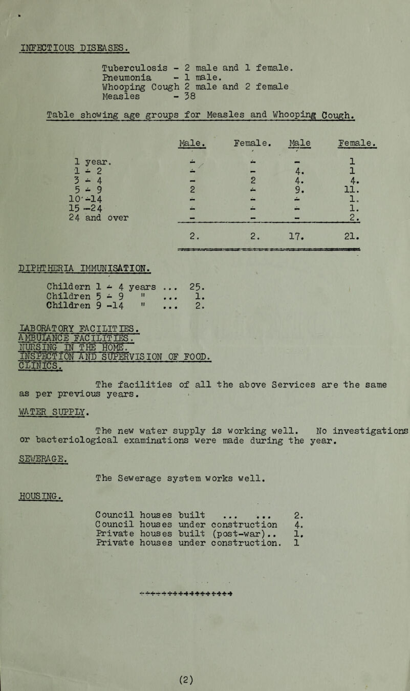 INFECTIOUS DISEASES. Tuberculosis - 2 male and 1 female. Pneumonia - 1 male. Whooping Cough 2 male and 2 female Measles - 38 Table showing age groups for Measles and Whoopinf Cough, Male. 1 year. - 1-2 3-4 5-9 2 10'-14 15-24 24 and over - Female. Male Female / / - 1 4. 1 2 4. 4. - 9. 11. - 1. - 1. - - 2. 2. 2. 17. 21. DIPHTHERIA IMMUNISATION. Childern 1-4 years ... 25. Children 5-9  ... 1. Children 9 -14  ... 2. LABORATORY FACILITIES. AMBULANCE FACILITIES. NURSING IN THE HOME. INSPECTION AND SUPERVISION OF FOOD. CLINICS: ’ ‘ The facilities of all the above Services are the same as per previous years. WATER SUPPLY. The new water supply is working well. No investigations or bacteriological examinations were made during the year. SEWERAGE. The Sewerage system works well. HOUSING. Council houses built . 2. Council houses under construction 4. Private houses built (post-war).. 1. Private houses under construction. 1