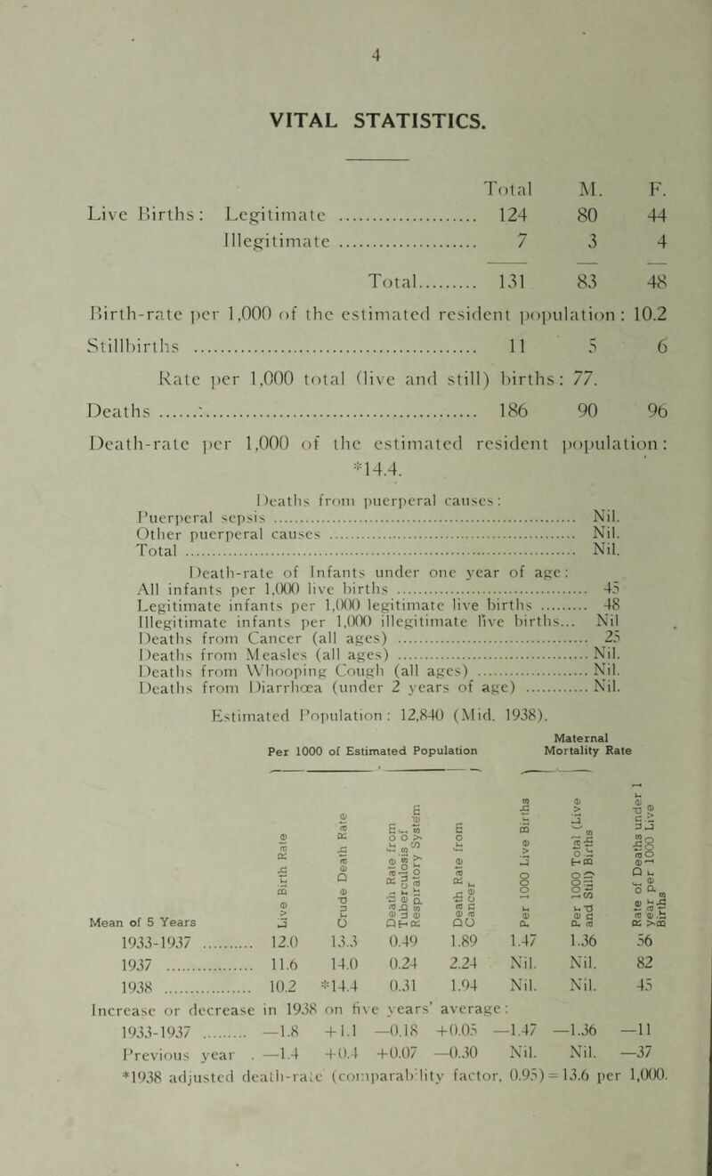 16 PART II. INFECTIOUS DISEASES There were 97 cases of infect the year as-against 144 cases in Disease. Scarlet Fever. Diphtheria . Acute Erysipelas . Pneumonia (Acute). Puerperal Pyrexia . Chicken Pox . Pulmonary Tuberculosis. Other forms of Tuberculosis . * Includes Deaths from all The distribution in relation is as follows :— Disease Scarlet Fever .. Diphtheria . Pneumonia (Acute) . Acute Erysipelas . Puerperal Pyrexia . Chicken Pox . Pulmonary Tuberculosis . Other Forms of Tuberculosis . ous Diseases notified during 1937, and were as follows: Cases Admitted Total to Hospitals Cases and Total Notified Sanatorium Deaths 11 7 0 5 5 0 1 1 0 7 — 12* 4 1 0 55 — 0 7 6 4 ... 7 2 5 97 22 21 forms of Pneumonia. to the Wards of the District WARDS. West South North East Total 3 4 0 4 11 0 2 2 1 5 2 4 0 1 7 0 0 0 1 1 0 1 1 2 4 14 11 14 16 55 0 2 3 2 7 3 1 1 2 7 97 97