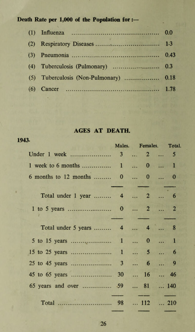 All Causes . Males. .. 98 Females. ... 112 ... Total. 210 Influenza . 3 ... 4 ... 7 Tuberculosis of Respiratory System . .. 1 ... 3 ... 4 Other forms of Tuberculosis . .. 1 ... 0 ... 1 Cancer . .. 13 ... 8 ... 21 Diabetes . 0 ... 2 ... 2 Cerebral Haemorrhage, etc. .. 9 ... 13 ... 22 Heart Disease . .. 36 ... 44 ... 80 Other Circulatory Diseases . .. 3 ... 2 ... 5 Bronchitis .•. ... 6 ... 15 Pneumonia (all forms) . 4 ... 2 ... 6 Other Respiratory Diseases . .. 2 ... 0 ... 2 Ulcers, etc. .. 2 ... 0 ... 2 Appendicitis . 0 ... 1 ... 1 Whooping Cough . 1 ... 0 ... 1 Diphtheria . 0 ... 1 ... 1 Syphilitic Diseases . 0 ... 1 ... 1 Digestive Diseases . 4 ... 3 ... 7 Nephritis . .. 2 ... 3 ... 5 Premature Birth . 1 ... 0 ... 1 Con. Mai., Birth Injuries, etc. 1 ... 1 ... 2 Suicide . 1 ... 0 ... 1 Road Traffic Accidents . 1 ... 1 ... 2 Other Violent Causes . 1 ... 3 ... 4 All Other Causes. 3 ... 14 ... 17 98 Death Rate per 1,000 of the Population for:— ... 112 ... 210 (1) Influenza . 0.64 (2) Respiratory Diseases. 013 (3) Pneumonia . 0.25 (4) Tuberculosis (Pulmonary) . 0.19 (5) Tuberculosis (Non-Pulmonary) . 0 06 (6) Cancer . 1.36 27