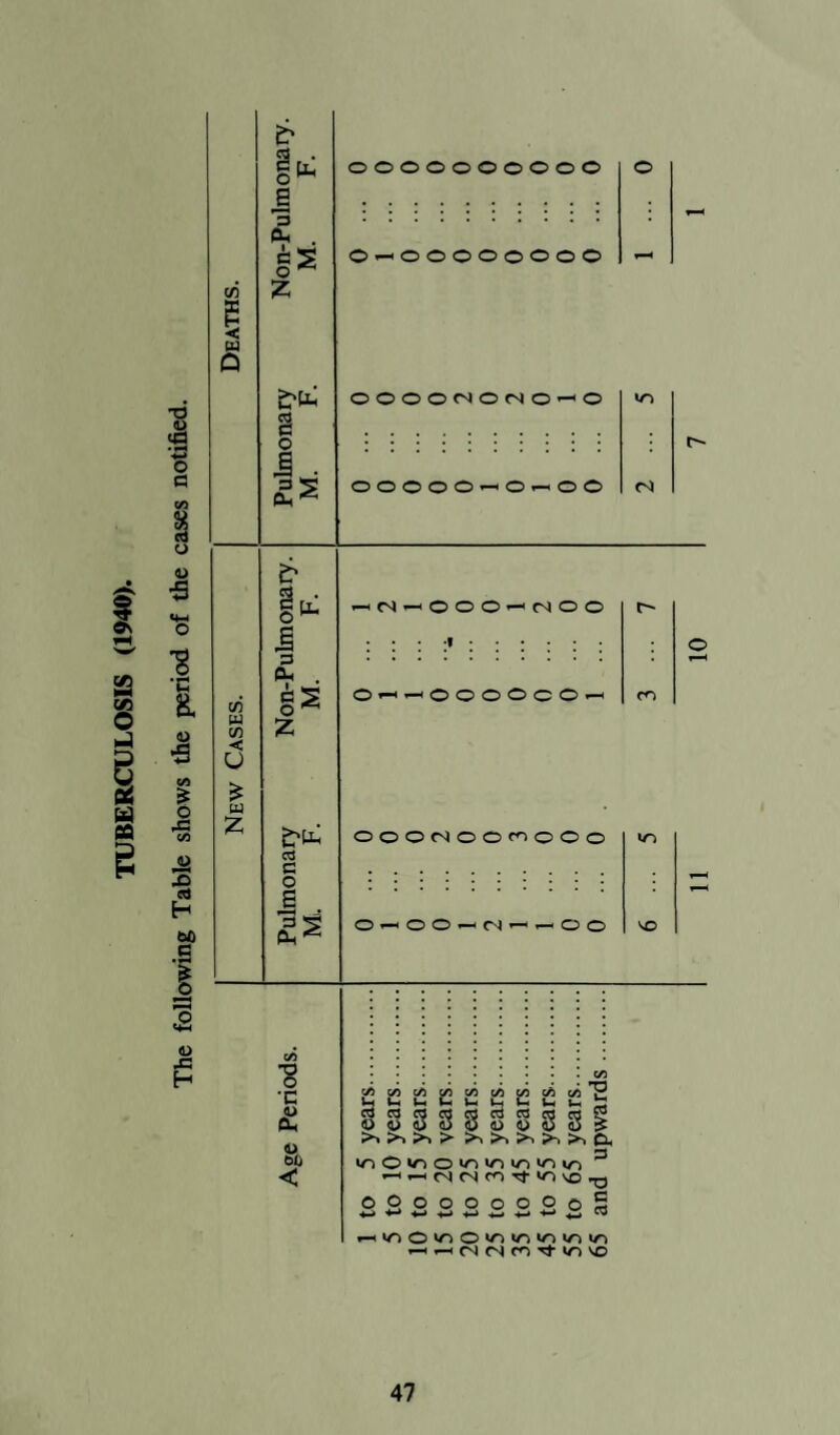 Death Rate per 1,000 of the Population for:— (1) Influenza . 0.0 (2) Respiratory Diseases.•. 1-3 (3) Pneumonia . 0.43 (4) Tuberculosis (Pulmonary) . 0.3 (5) Tuberculosis (Non-Pulmonary) . 0.18 (6) Cancer . 1.78 AGES AT DEATH. Under 1 week . Males. .... 3 Females. ... 2 ... Total 5 1 week to 6 months. .... 1 ... 0 ... 1 6 months to 12 months . .... 0 ... 0 ... 0 Total under 1 year . .... 4 ... 2 ... 6 1 to 5 years . .... 0 ... 2 ... 2 Total under 5 years . .... 4 ... 4 ... 8 5 to 15 years . .... 1 ... 0 ... 1 15 to 25 years . .... 1 ... 5 ... 6 25 to 45 years . .... 3 ... 6 ... 9 45 to 65 years . .... 30 ... 16 ... 46 65 years and over . .... 59 ... 81 ... 140 Total . .... 98 ... 112 ... 210 26