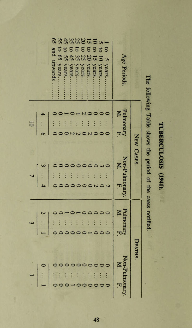 The Rates given below are corrected in accordance with the new regulations of the Registrar-General, i.e., taking into con- sideration Transferable Deaths: — Birth Rate. General Death Rate. Infantile Mortality. 1911 .. . 24.1 13.7 99 1912 . . 21.5 13.3 90 1913 . . 23.2 7.9 65 1914 . . 23.06 11.07 64 1915 . . 17.72 11.52 72 1916 . . 19.02 13.04 120 1917 . . 17.57 12.36 105 1918 . . 14.44 17.89 78 1919 . . 16.5 12.3 79 1920 . . 19.9 14.6 84 1921 . . 20.4 10.8 55 1922 . . 14.5 9.7 25 1923 . . 19.8 13.2 64 1924 . . 17.2 11.5 49 1925 . . 15.7 15.2 81 1926 . . . 17.5 12.0 46 1927 . . 12.0 12.4 51 1928 . . 15.0 10.5 58 1929 . . 17.6 15.3 47 1930 . . 15.8 11.9 39 1931 . . 13.2 12.3 67 1932 . . 9.6 13.1 51 1933 . . 11.0 12.8 52 1934 . . 12.3 13.6 29 1935 . . 12.0 10.7 50 1936 . . 13.1 13.4 68 1937 . . 11.6 13.3 82 1938 . . 10.2 13.6 45 1939 . . 11.0 14.7 76 1940 . . 8.1 14.9 38 1941 . . 10.5 13.1 49 1942 . . 10.2 13.2 60 1943 . . 11.9 13.6 37 1944 . . 10.8 14.0 72 1945 . . 12.8 16.1 36 31