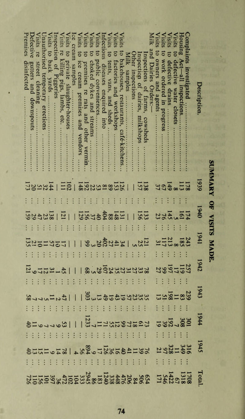 Physical Features and General Character of the Dislric. By the Lancashire (Central and Western Areas) Review Order, 1934, a part of the Township of Carleton containing 354 acres was on the 1st April, 1934, added to the Urban District. The district is bounded on the west by the Irish Sea, on the east by the River Wyre, on the north by the Borough of Fleetwood, and on the south by the Urban District of Poulton-le-Fylde and County Borough of Blackpool, and is flat in character, the only rising ground being in tne Nc.th Ward (Hcurr.e Hill), and the East Ward adjoining the river. Consequent upon the addition of a part of Carleton to the district, the Ward boundaries were altered as from the 1st April, 1934. The water courses of the district flow eastward into the Wyre. Geology. The general sub-soil of the district is clay, which is overlaid with a thick layer cf alluvial deposit (blue silt), varying in thickness from 4ft. to 8ft. On the top of this is a thin layer—about 4in.—of peaty matter. Peaty matter of considerable thickness was found in one portion of the North Ward, Butts Road, and also in Fleetwood Road in South Ward. On the top of this again is a layer, varying from 2^ft. to 4ft. in thickness, of sandy soil, or a mixture of soil and clay. The surface covering is about 6in. in thickness. From above downwards we get (1) surface covering, (2) mixture of soil and clay or sandy soil, (3) peat, (4) blue silt, (5) boulder clay. The nature of the above strata indicates that at some period the River Wyre overflowed a large portion of the district, leaving the alluvial deposit. Climate. The prevailing wind is a westerly sea breeze. An abundance of summer sunshine, together with usually mild winters, produces a temperate and very bracing climate. Area and Density of Population. As previously mentioned, the area of Thornton Cleveleys was, on the 1st April, 1934, increased by the inclusion of a part of the Parish of Carleton, the total area is now given as 3,355 acres. The average number of persons per acre : 1939. 1940. 1941. 1942. 1943. 1944. 1945. 3.9 4.0 4.8 4.8 4.6 4.5 4.3 S