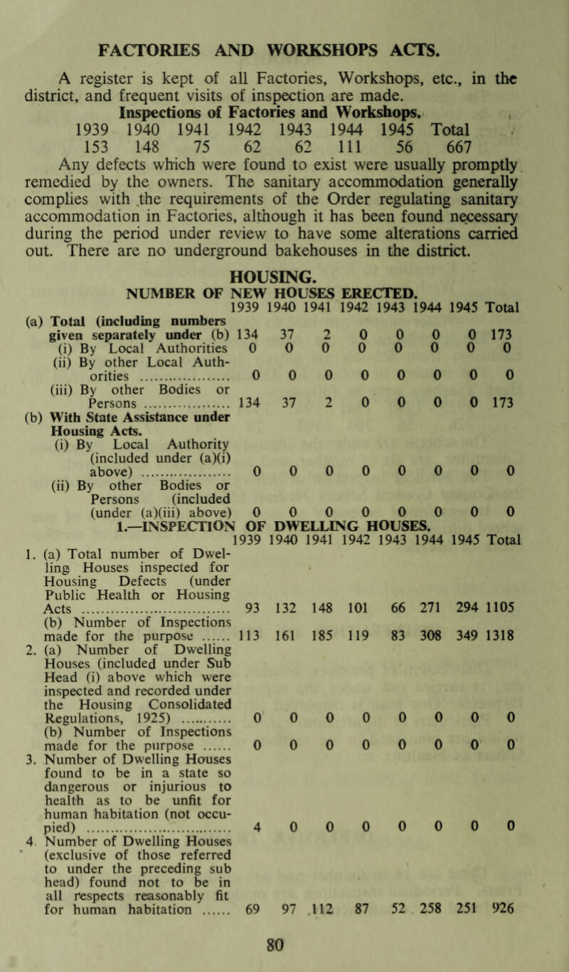 1945 There were 197 cases of Infectious Diseases notified during the year, as against 302 cases in 1944, and were as follows: — Disease. Total Cases Notified. Cases admitted to Hospitals & Sanatorium. Total Deaths. Scarlet Fever. 24 ... 14 0 Whooping Cough. 39 0 0 Erysipelas . 5 0 0 Diphtheria . 3 3 0 Pneumonia . 6 0 8* Chicken Pox. 24 0 0 Measles . 70 0 0 Dysentery (Non-Civilian) .... 1 1 0 Pulmonary Tuberculosis. 15 7 3 Other forms of Tuberculosis . 10 3 2 197 28 13 * Includes Deaths from all forms of Pneumonia. The distribution in relation to the Wards of the District is as follows: — West South North East. Total Scarlet Fever . 10 . .. 5 . .. 3 . .. 6 ... 24 Whooping CoOgh . 10 . .. 7 ..18 . .. 4 ... 39 Erysipelas . 4 . .. 0 .. 1 . .. o ... 5 Diphtheria . 1 . .. 0 . .. 1 . .. 1 ... 3 Pneumonia . 2 . .. 2 . .. 0 . .. 2 ... 6 Chicken Pox . 5 . .. 6 . ..10 . .. 3 ... 24 Measles . 35 . ..16 . ..10 . .. 9 ... 70 Dysentery (Non-Civilian). 1 . .. 0 . .. 0 . . 0 ... 1 Pulmonary Tuberculosis . 6 . . 0 . .. 4 . . 5 ... 15 Other forms of Tuberculosis . 2 . . 0 . .. 7 . . 1 ... 10 76 36 54 31 % 197 38