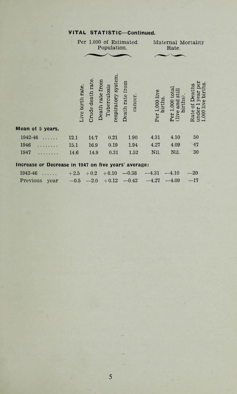 I BACTERIOLOGICAL EXAMINATIONS. These are carried out at the Public Health Laboratory, Man¬ chester, and at the Public Health Laboratory, Blackpool. During the year the following examinations were made :— Diphtheria Swabs. 15 Agglutination Tests for Typhoid Fever .— Bacteriological Examination of Water. 6 Scarlet Fever Tests .— Examination of sputum for the Tubercle Bacillus is carried out at Elswick Sanatorium. Summary of Nursing Arrangements : Hospitals and other Institu¬ tions available for the District Nursing, Professional Nursing in the Home. (a) In July, 1923, the District was provided through the Thornton Cleveleys District Nursing Association, which is affiliated with the Queen Victoria Jubilee Institution for Nurses, with a Nurse or Nurses as occasion required. The services have given entire satisfaction and are a boon to the district. No. of cases visited during the year. 263 No. of visits made during the year. 6,292 (b) For Infectious Diseases. No action has been required, but a Nurse will be engaged if necessary. MATERNITY AND CHILD WELFARE CENTRE. The new County School Medical and Child Welfare Depart¬ ment in Church Road, Thornton, was opened in May, 1939. The School Medical Officer and Nurses (County Council) and ladies of the district attend weekly. Number of occasions the Centre was opened . 47 Number of individual children attending . 501 Number of attendances of children . 3,665 From 1 From 2 yrs. Total. Under 1 yr. to 2 yrs. and over. 3,665 2,751 483 431 Number of attendances by expectant mothers : No. of individual expectant mothers No. of actual attending. attendances. 292 1.391