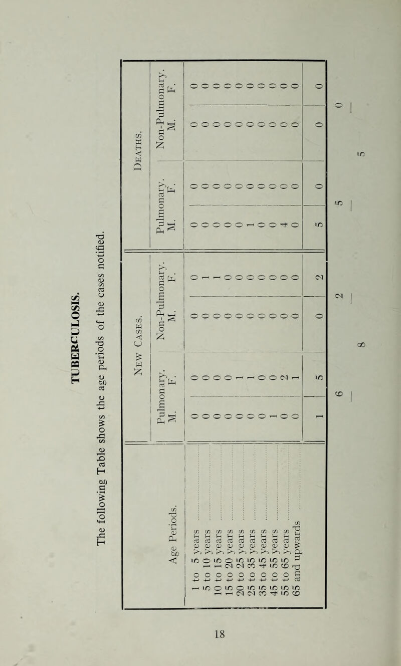 Poulton U.D.C. Conveyed to : A ccidents Illness Total Victoria Hospital, Blackpool ... 0 ... 38 ... 38 To and from Victoria Hospital 0 ... 5 ... 5 Fleetwood Hospital . 0 ... 2 ... 2 Union Infirmary, K.rkham . 0 ... 10 ... 10 Niirsina Homes . 0 ... 2 ... 2 Pieston Royal Infirmary . 0 ... 2 2 Own Residence . 0 ... 13 ... 13 Rossall Hospital, Fleetwood .... 0 ... 4 ... 4 Address in Preston . 0 ... 1 ... 1 Address in Preesall . 0 ... 1 ... 1 Mortuary . 1 ... 0 ... 1 Total mileage: 1,173. 1 ... 78 ... 79 Preesall U.D.C. Conveyed to : A ccidents Illness Total Victoria Hospital, Blackpool ... o ... 3 ... 3 To and from Fleetwood Hospital 0 ... 1 ... 1 Union Infirmary, Kirkham . 0 ... 3 ... 3 Isolation Hospital, Blackpool... 0 ... 1 ... 1 St. Joseph’s Hospital, Preston... 0 ... 1 ... 1 Preston Royal Infirmary . 0 ... 5 ... 5 Rossall Hospital, Fleetwood ... 0 ... 1 ... 1 Own Residence . 0 ... 2 2 Total mileage: 728. 0 ... 17 ... 17