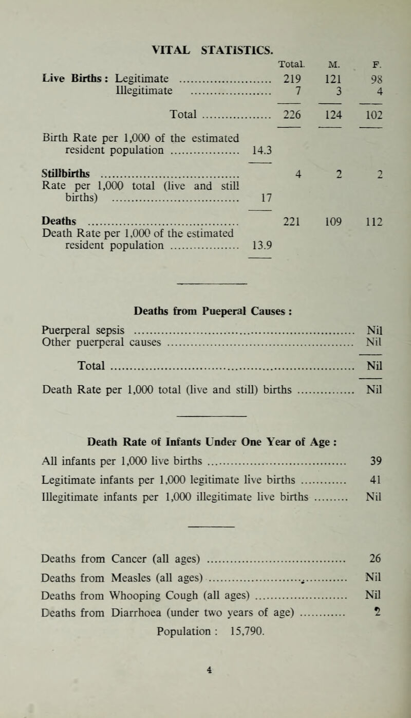 INFANTILE MORTALITY. During the year nine deaths of Infants under one year occurred ; five males and four females. The Infantile Mortality Rate is 39, as against 30 for 1947. The Infantile Mortality Rate for England and Wales is 34 as against 41 for 1947. There were also four Stillbirths as against seven for 1947, giving a Death Rate of 17.7 as against 30 for 1947 per 1,000 births. PULMONARY TUBERCULOSIS. Four deaths occurred from Respiratory Tuberculosis (two males and two females). The Respiratory Death Rate is 0.25 as against 0.31 for 1947. RESPIRATORY DEATH RATE. There were seven deaths from Pneumonia (five males and two females) and 12 deaths from Bronchitis (seven males and five females). The Respiratory Death Rate is 1.2 per 1,000 of the population, as against 1.14 for 1947. CANCER DEATH RATE. Twenty-six deaths occurred from Cancer (14 males and 12 females) as against 24 for 1947. The comparativei Death Rates are 1.64 for 1948 and 1.52 for 1947.