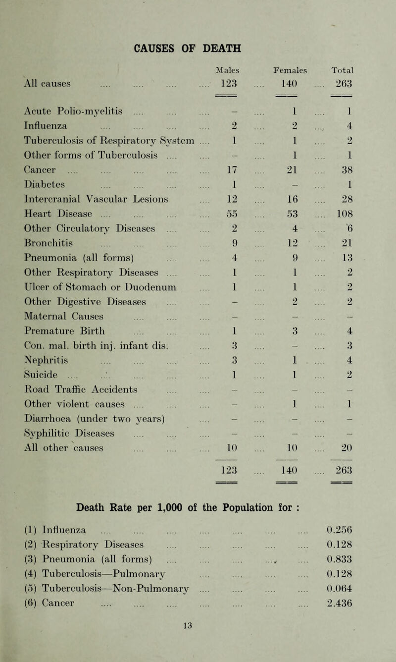 The following table gives the type of premises coming within the scope of the Factories Act in the area :— Type of Factory With Mechanical Power Without Mechanical Power Bakehouses 25 2 Plumbers and Painters 3 11 General Workers 25 16 Joiners and Builders 12 1 Motor Engineers 10 - N urserymen 3 15 Tailors and Dressmakers - 5 Boot and Shoe Repairers 15 - Hairdressers 20 - Chemical Works 2 - Alkali Works 1 - Plastic Works 1 - 117 50 The following table gives the improvements in the Factories in the District carried out during the year as a result of action bv the Department :— Defects Improvements Found Effected 1. Insufficient sanitary accommodation 1 1 2. Defective sanitary conveniences .... 1 1 3. Dirty conveniences .... 2 2 4. Factories limewashed—bakehouses 7 7 DEFECTS IN FACTORIES NOT REMEDIED as at 31st DECEMBER, 1949 1. Insufficient sanitary accommodation .... .... 1 Factory 2. Defective and dirty sanitary accommodation .... 1 Factory