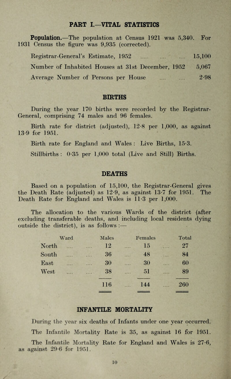 PART I.—VITAL STATISTICS Population.—The population at Census 1921 was 5,340. For 1931 Census the figure was 9,935 (corrected). Registrar-General’s Estimate, 1952 . .... 15,100 Number of Inhabited Houses at 31st December, 1952 5,067 Average Number of Persons per House .... .... 2-98 BIRTHS During the year 170 births were recorded by the Registrar- General, comprising 74 males and 96 females. Birth rate for district (adjusted), 12-8 per 1,000, as against 13-9 for 1951. Birth rate for England and Wales : Live Births, 15-3. Stillbirths: 0-35 per 1,000 total (Live and Still) Births. DEATHS Based on a population of 15,100, the Registrar-General gives the Death Rate (adjusted) as 12-9, as against 13-7 for 1951. The Death Rate for England and Wales is 11-3 per 1,000. The allocation to the various Wards of the district (after excluding transferable deaths, and including local residents dying outside the district), is as follows :— Ward Males Females Total North 12 15 27 South 36 48 84 East 30 30 60 West 38 51 89 116 144 260 INFANTILE MORTALITY During the year six deaths of Infants under one year occurred. The Infantile Mortality Rate is 35, as against 16 for 1951. The Infantile Mortality Rate for England and Wales is 27-6, as against 29-6 for 1951.