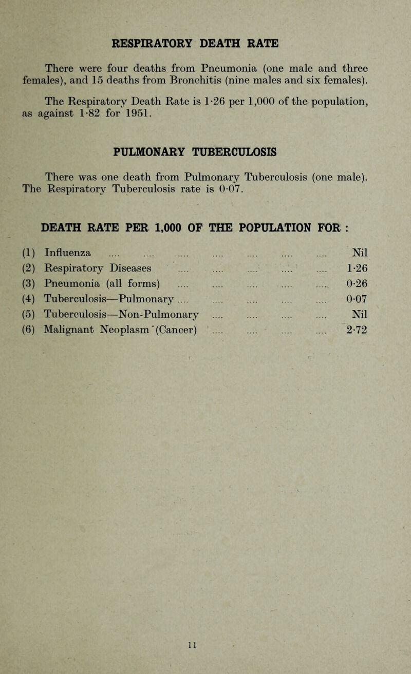 RESPIRATORY DEATH RATE There were four deaths from Pneumonia (one male and three females), and 15 deaths from Bronchitis (nine males and six females). The Respiratory Death Rate is T26 per 1,000 of the population, as against 1-82 for 1951. PULMONARY TUBERCULOSIS There was one death from Pulmonary Tuberculosis (one male). The Respiratory Tuberculosis rate is 0 07. DEATH RATE PER 1,000 OF THE POPULATION FOR : (1) Influenza . Nil (2) Respiratory Diseases . 1-26 (3) Pneumonia (all forms) . 0-26 (4) Tuberculosis—Pulmonary .... . 0-07 (5) Tuberculosis—Non-Pulmonary . Nil (6) Malignant Neoplasm' (Cancer) . 2-72