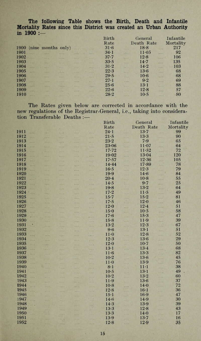 The following Table shows the Birth, Death and Infantile Mortality Rates since this District was created an Urban Authority in 1900 : Birth General Infantile Rate Death Rate Mortality 1900 (nine months only) 31-6 18-8 217 1901 34-1 11-05 92 1902 37-7 12-8 106 1903 33-5 14-7 135 1904 31-2 14-2 103 1905 22-3 13-6 68 1906 29-5 10-6 68 1907 27-1 9-2 69 1908 25-6 13-1 88 1909 22-6 12-8 57 1910 28-2 10-5 80 The Rates given below are corrected in accordance with the new regulations of the Registrar-General, i.e. taking into considera- tion Transferable Deaths :— Birth General Infantile Rate Death Rate Mortality 1911 24-1 13-7 99 1912 21-5 13-3 90 1913 23-2 7-9 65 1914 23-06 .... 11-07 64 1915 17-72 11-52 72 1916 19-02 .... 13-04 120 1917 17-57 12-36 105 1918 14-44 17-89 78 1919 16-5 12-3 79 1920 19-9 14-6 84 1921 20-4 10-8 55 1922 .... 14-5 9-7 25 1923 19-8 13-2 64 1924 17-2 11-5 49 1925 15-7 15-2 81 1926 17-5 12-0 46 1927 12-0 12-4 51 1928 15-0 10-5 58 1929 . 17-6 15-3 47 1930 15-8 11-9 39 1931 ;. 13-2 12-3 67 1932 9-6 13-1 51 1933 11-0 12-8 52 1934 12-3 13-6 29 1935 12-0 10-7 50 1936 13-1 13-4 68 1937 11-6 13-3 82 1938 10-2 13-6 45 1939 11-0 13-9 76 1940 8-1 11-1 38 1941 10-5 13-1 49 , 1942 10-2 13-2 60 1943 11-9 13-6 37 1944 10-8 14-0 72 1945 12-8 16-1 36 1946 15-1 16-9 47 >947 14-6 14-9 30 1948 14-3 13-9 39 1949 13-3 12-8 43 1950 13-3 14-0 17 1951 13-9 13-7 16 1952 12-8 12-9 35