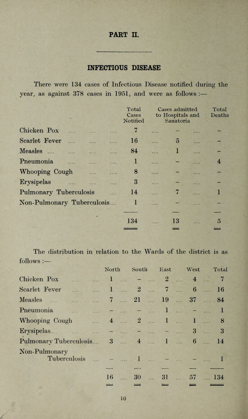 INFECTIOUS DISEASE There were 134 cases of Infectious Disease notified during the year, as against 378 cases in 1951, and were as follows :— Total Cases Notified Cases admitted to Hospitals and Sanatoria Total Deaths Chicken Pox 7 .... - Scarlet Fever .... 16 5 - Measles .... 84 1 - Pneumonia 1 .... 4 Whooping Cough 8 .... - Erysipelas 3 .... - Pulmonary Tuberculosis 14 7 1 Non-Pulmonary Tuberculosis. 1 - - 134 .... 13 The distribution in relation to the Wards of the district is as follows :— North South East West Total Chicken Pox 1 - .... 2 . 4 ... 7 Scarlet Fever ... 1 .... 2 7 .. 6 .... 16 Measles ... 7 .... 21 19 37 84 Pneumonia - .... - .... 1 - .... 1 Whooping Cough ... 4 .... 2 .... 1 1 .... 8 Erysipelas.. . - .... - .... - .. 3 3 Pulmonary Tuberculosis. 3 4 1 6 .... 14 Non-Pulmonary Tuberculosis - .... 1 - - .... 1 16 .... 30 ... 31 57 .... 134 =5 = 1(3