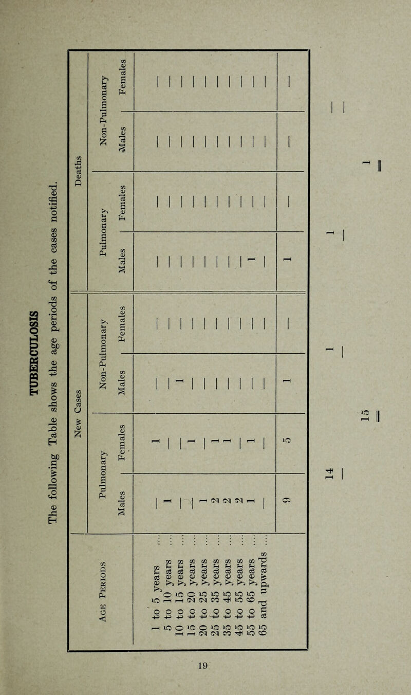 TUBERCULOSIS The following Table shows the age periods of the cases notified. II