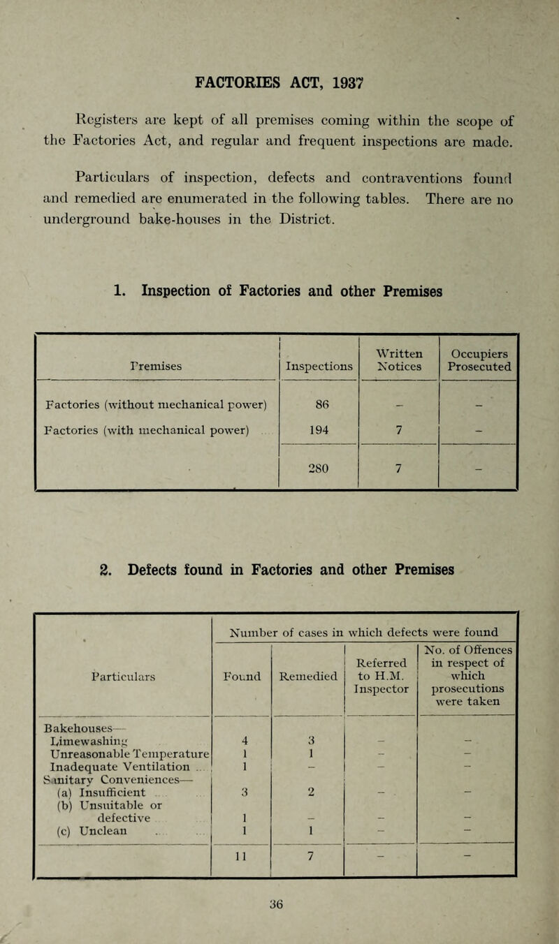 FACTORIES ACT, 1937 Registers are kept of all premises coming within the scope of the Factories Act, and regular and frequent inspections are made. Particulars of inspection, defects and contraventions found and remedied are enumerated in the following tables. There are no underground bake-houses in the District. 1. Inspection of Factories and other Premises Premises Inspections Written Notices Occupiers Prosecuted Factories (without mechanical power) 86 - - Factories (with mechanical power) 194 7 - 280 7 - 2. Defects found in Factories and other Premises Number of cases in which defects were found Particulars Found Remedied Referred to H.M. Inspector No. of Offences in respect of which prosecutions were taken Bakehouses— Limewashin.u 4 3 Unreasonable Temperature 1 1 - Inadequate Ventilation I - - Sanitary Conveniences—- (a> Insufficient 3 2 - . - (b) Unsuitable or defective 1 - - (c) Unclean 1 1 — 11 7 - -